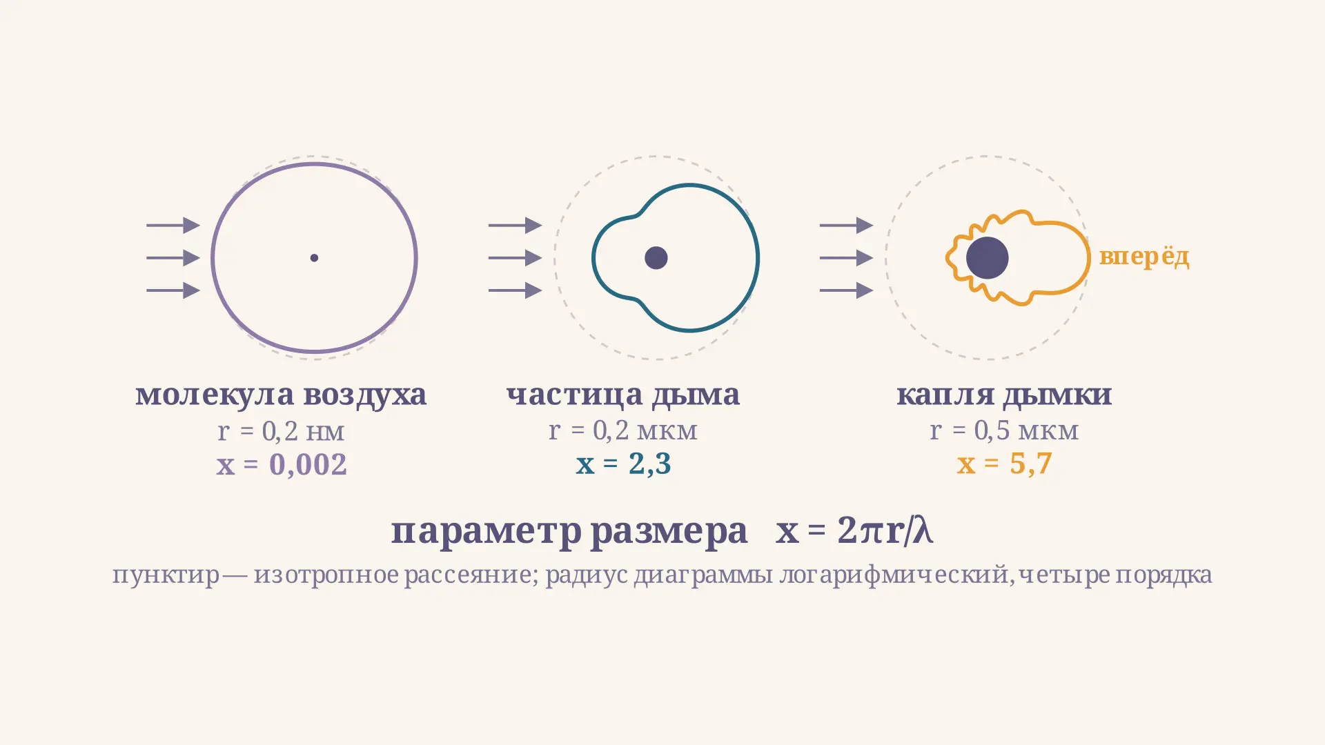 Рассеяние Ми: параметр размера и белый цвет тумана