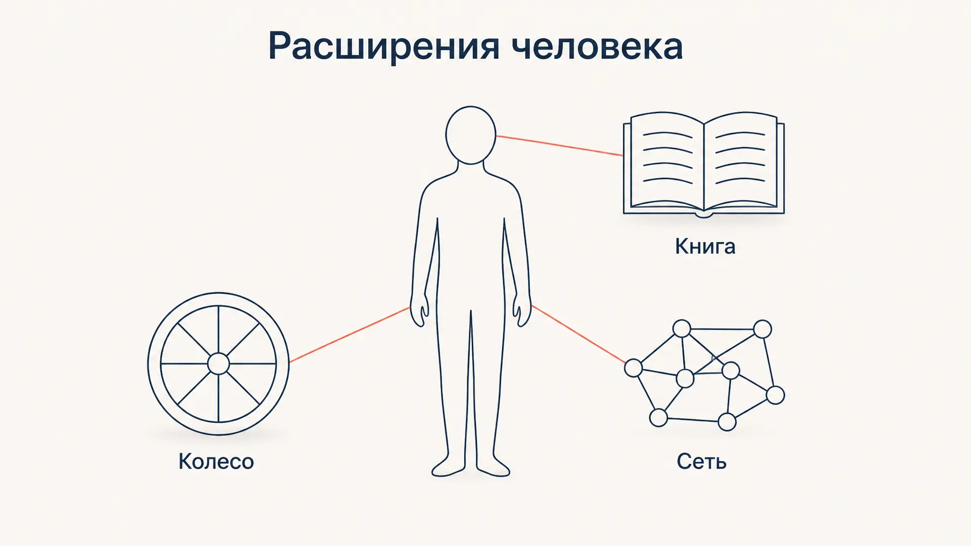 Расширения человека Маклюэна: смысл понятия
