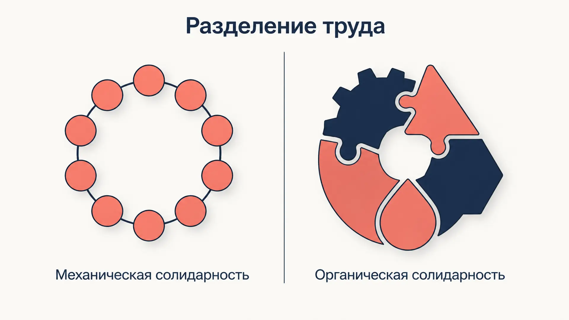 Разделение труда Дюркгейма: два типа солидарности
