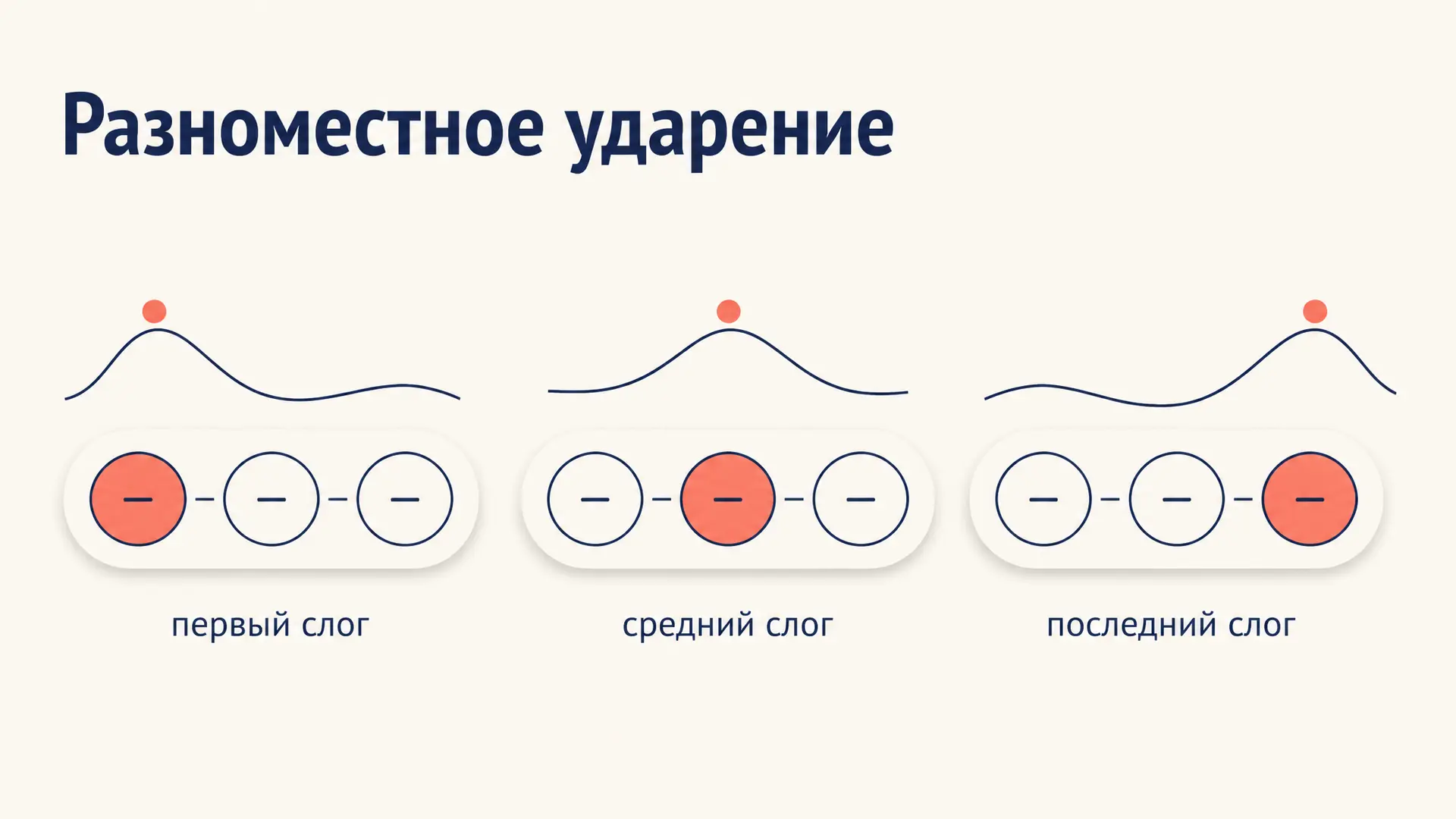 Разноместное ударение: свободное и подвижное
