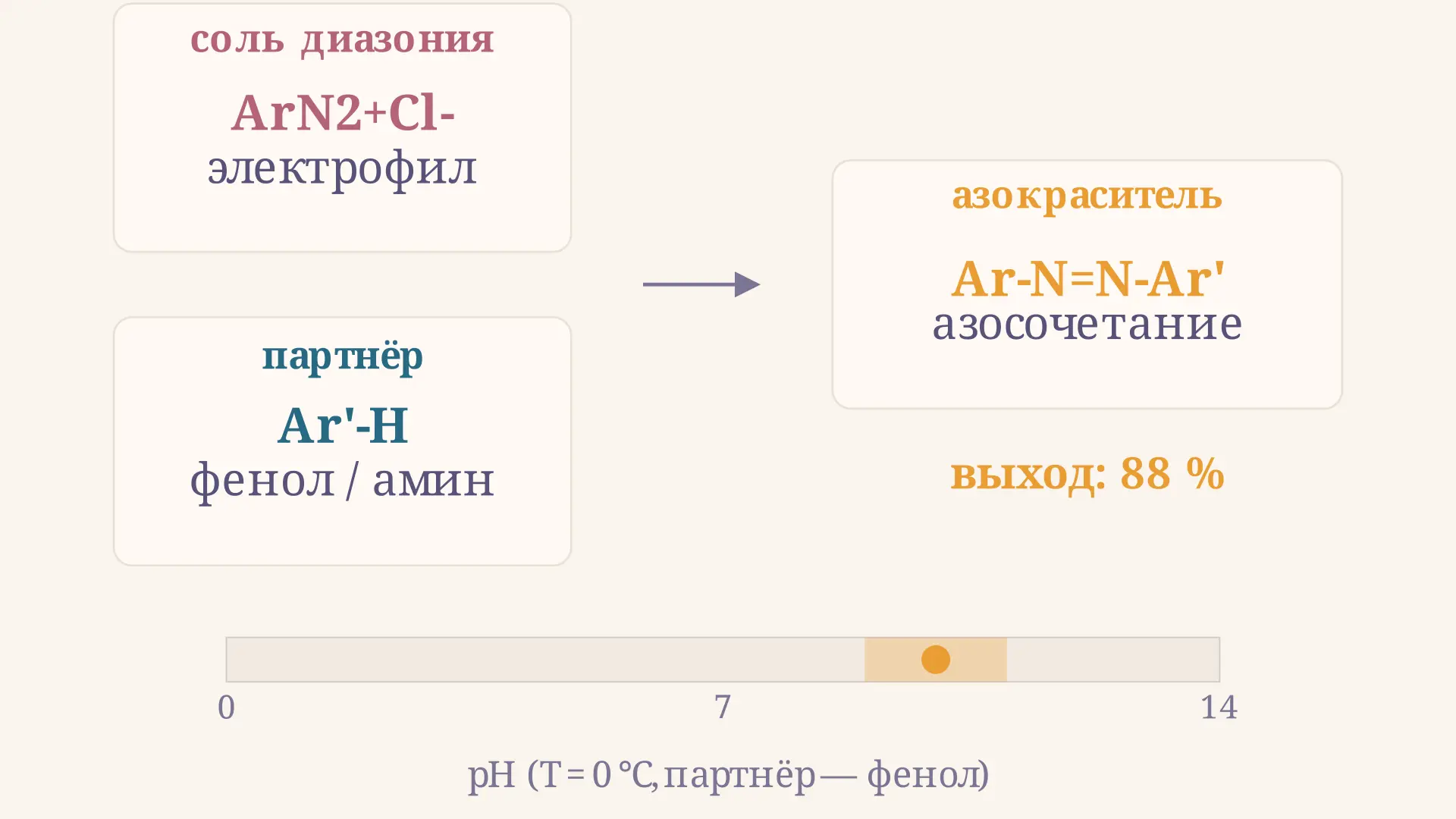 Реакции солей диазония: диазотирование и азосочетание
