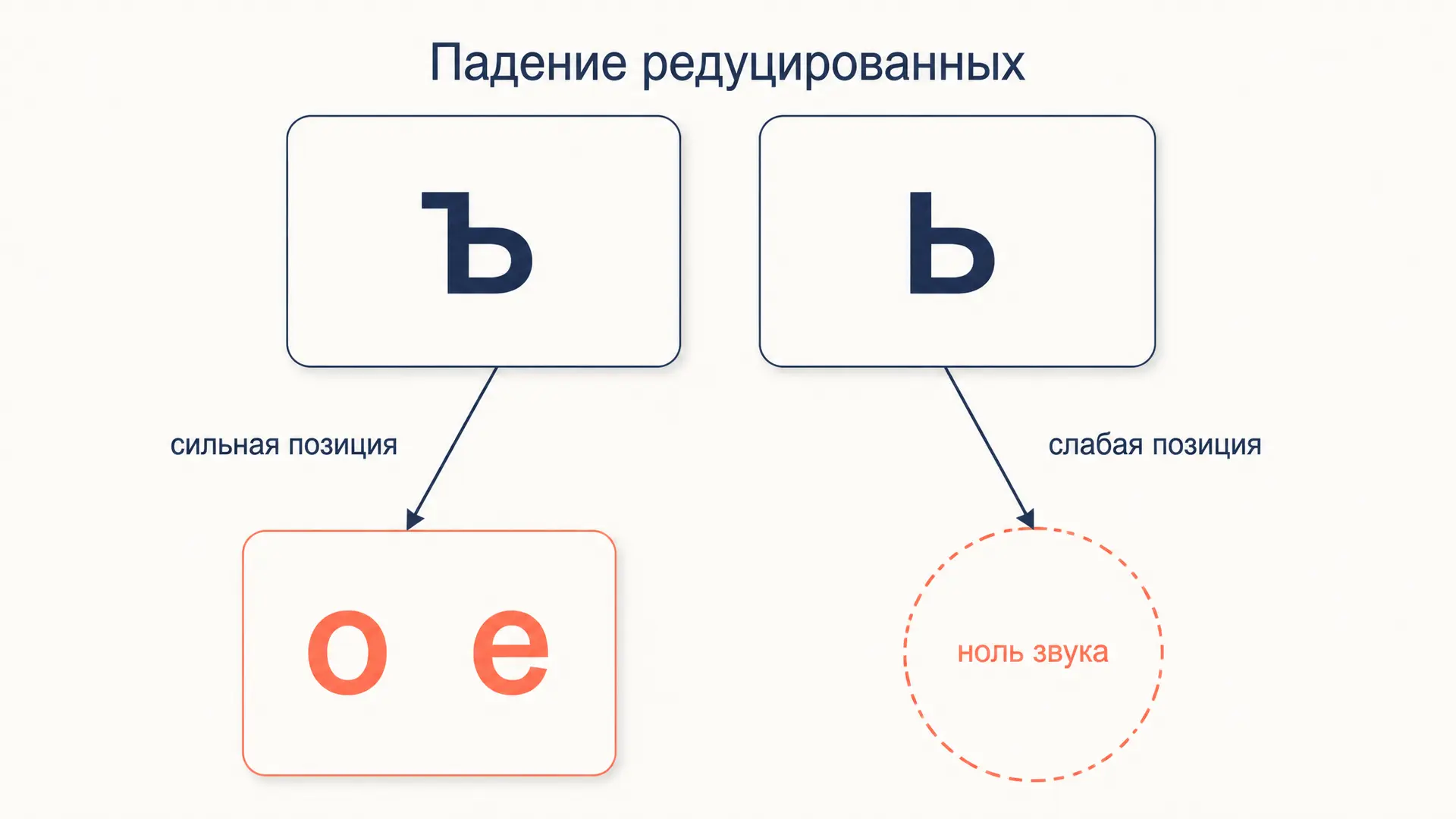 Падение редуцированных: суть, позиции и следствия
