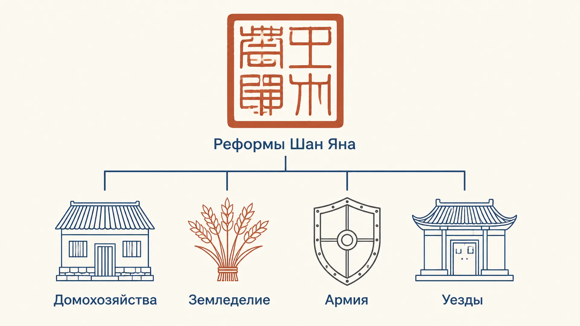 Реформы Шан Яна: как Цинь стало сильным