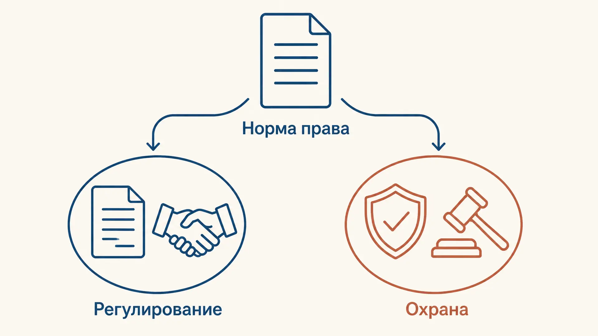 Регулятивные и охранительные нормы права