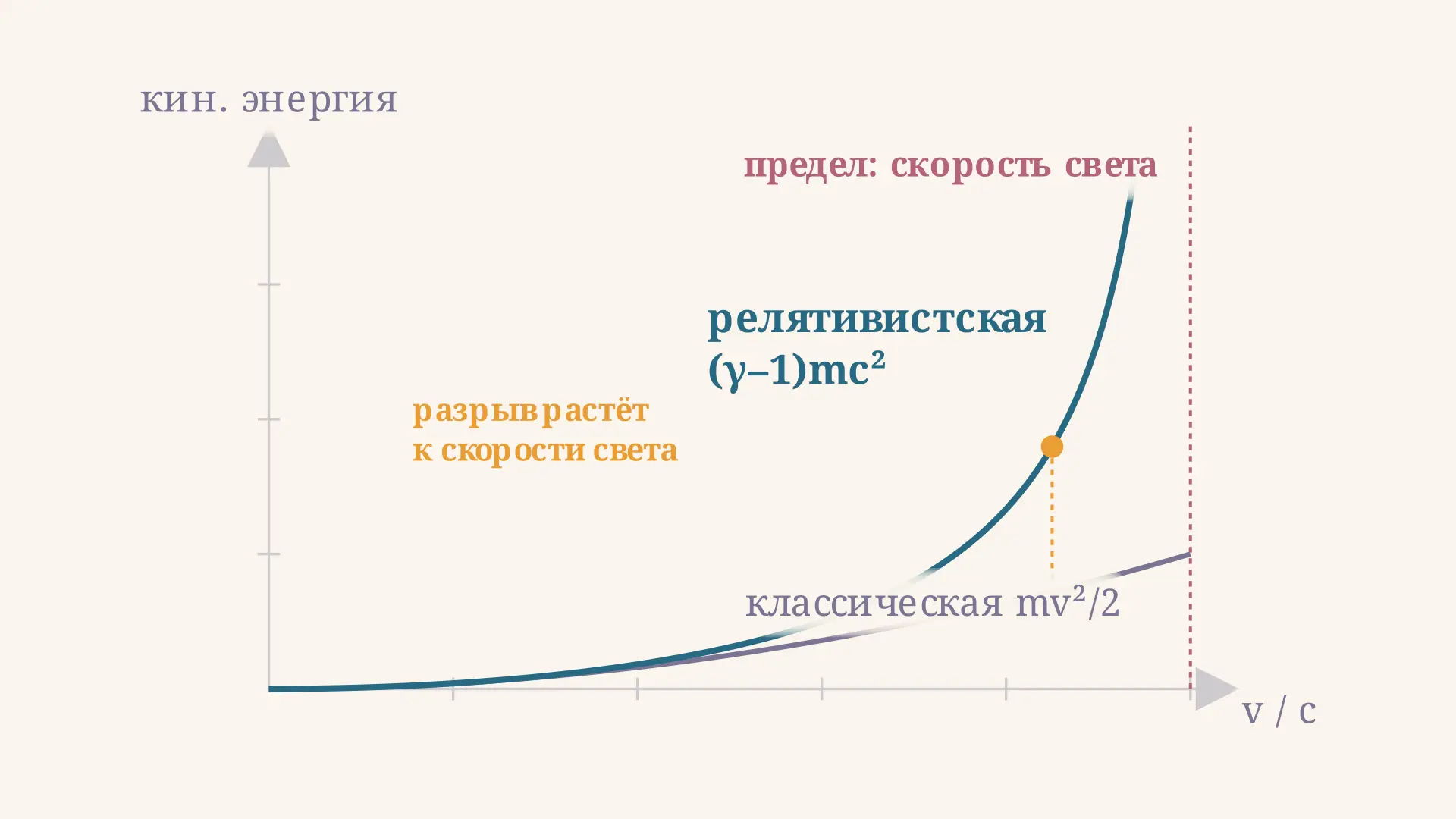 Релятивистская кинетическая энергия: формула и расчёт