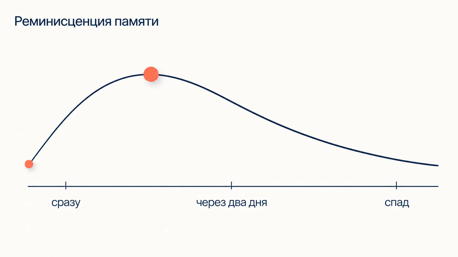 Реминисценция памяти: почему отсрочка помогает