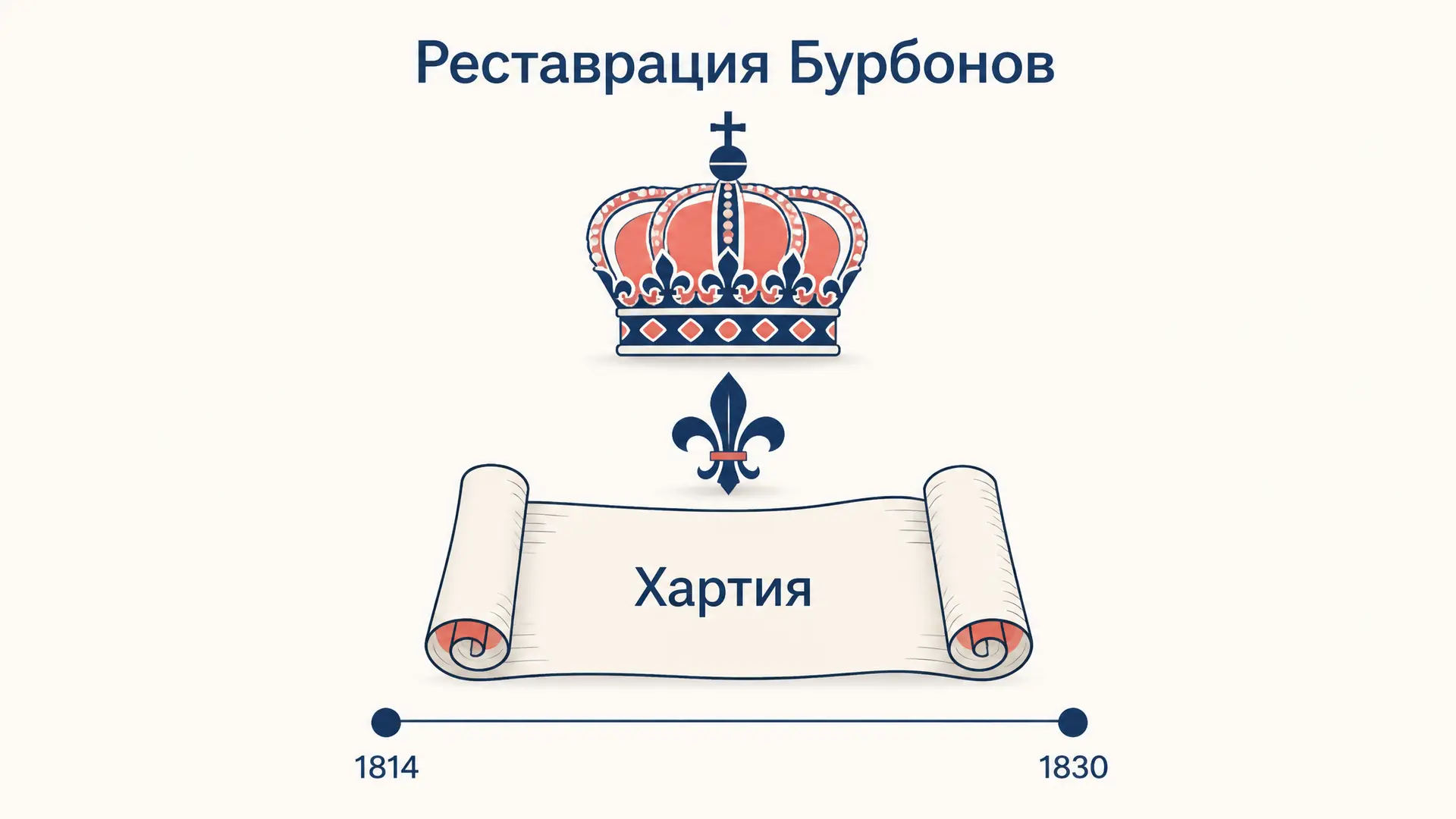 Реставрация Бурбонов: Хартия 1814 и революция 1830 года