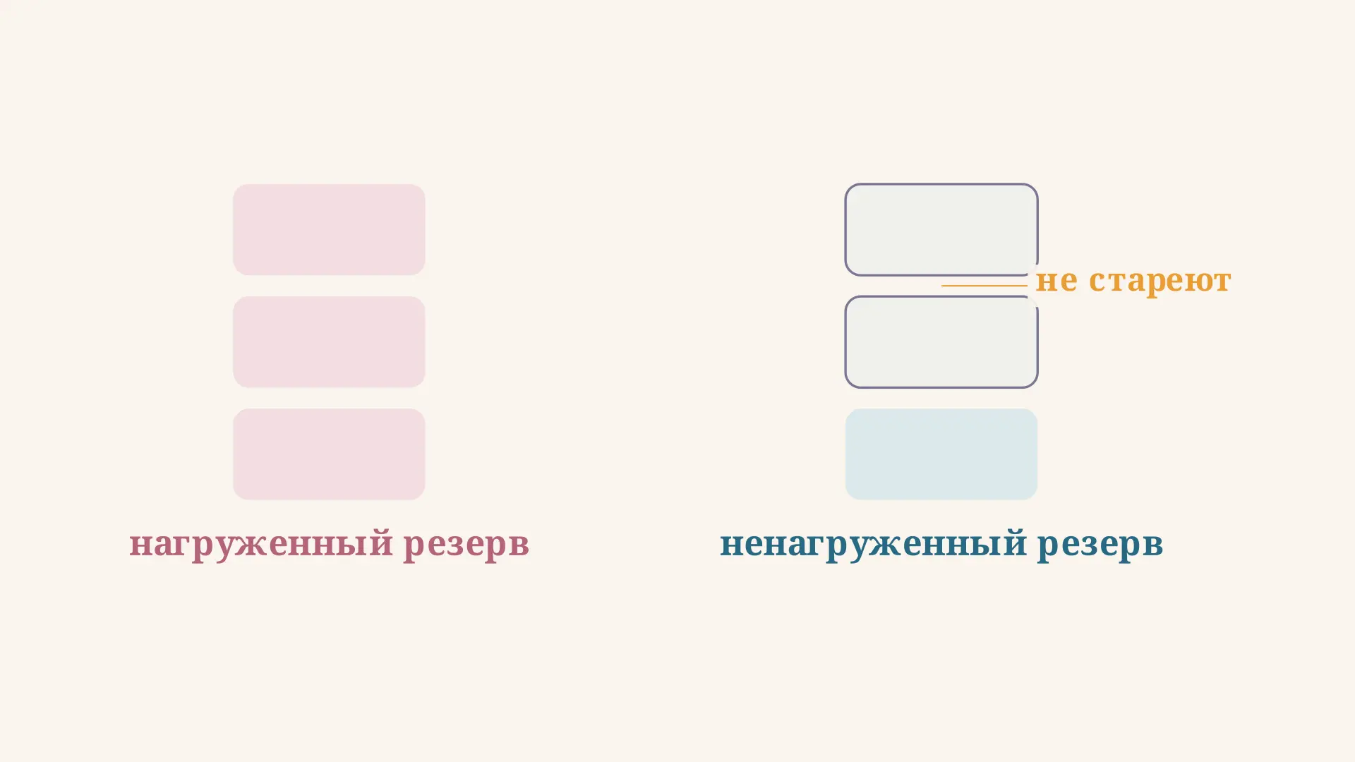 Резервирование надёжности: нагруженный и холодный резерв