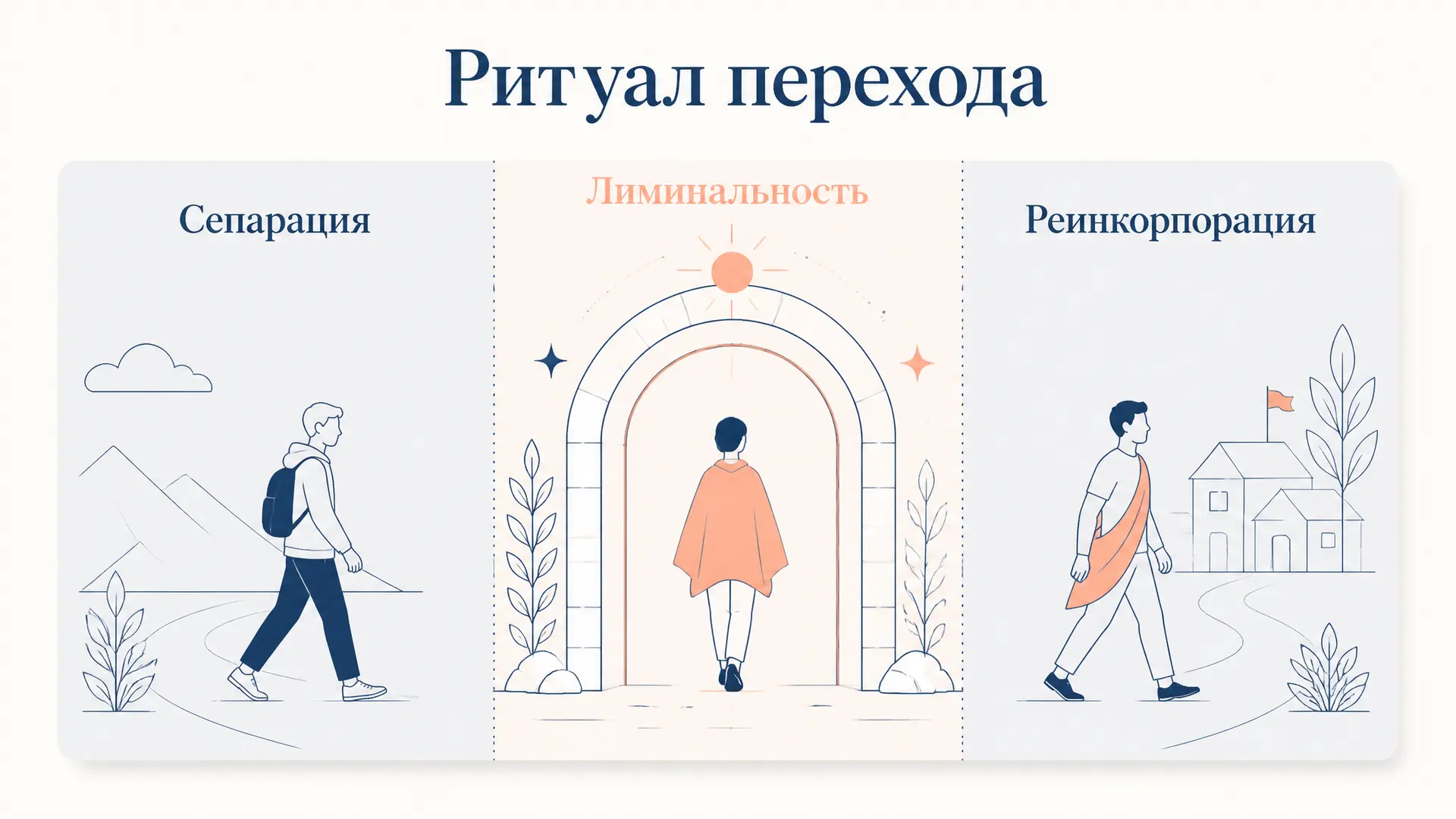 Ритуал перехода ван Геннепа: структура и три фазы