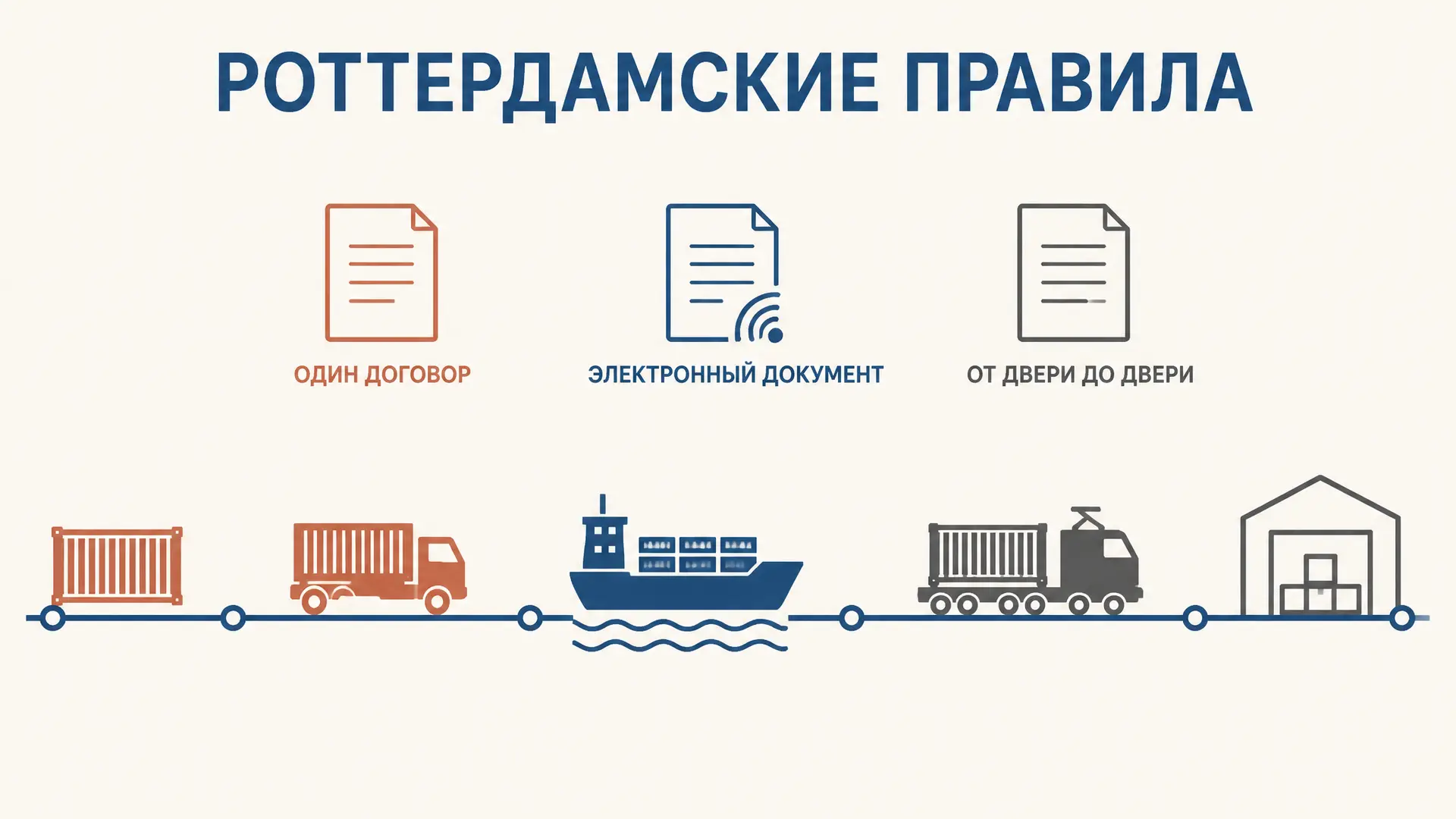 Роттердамские правила: новая модель морской перевозки