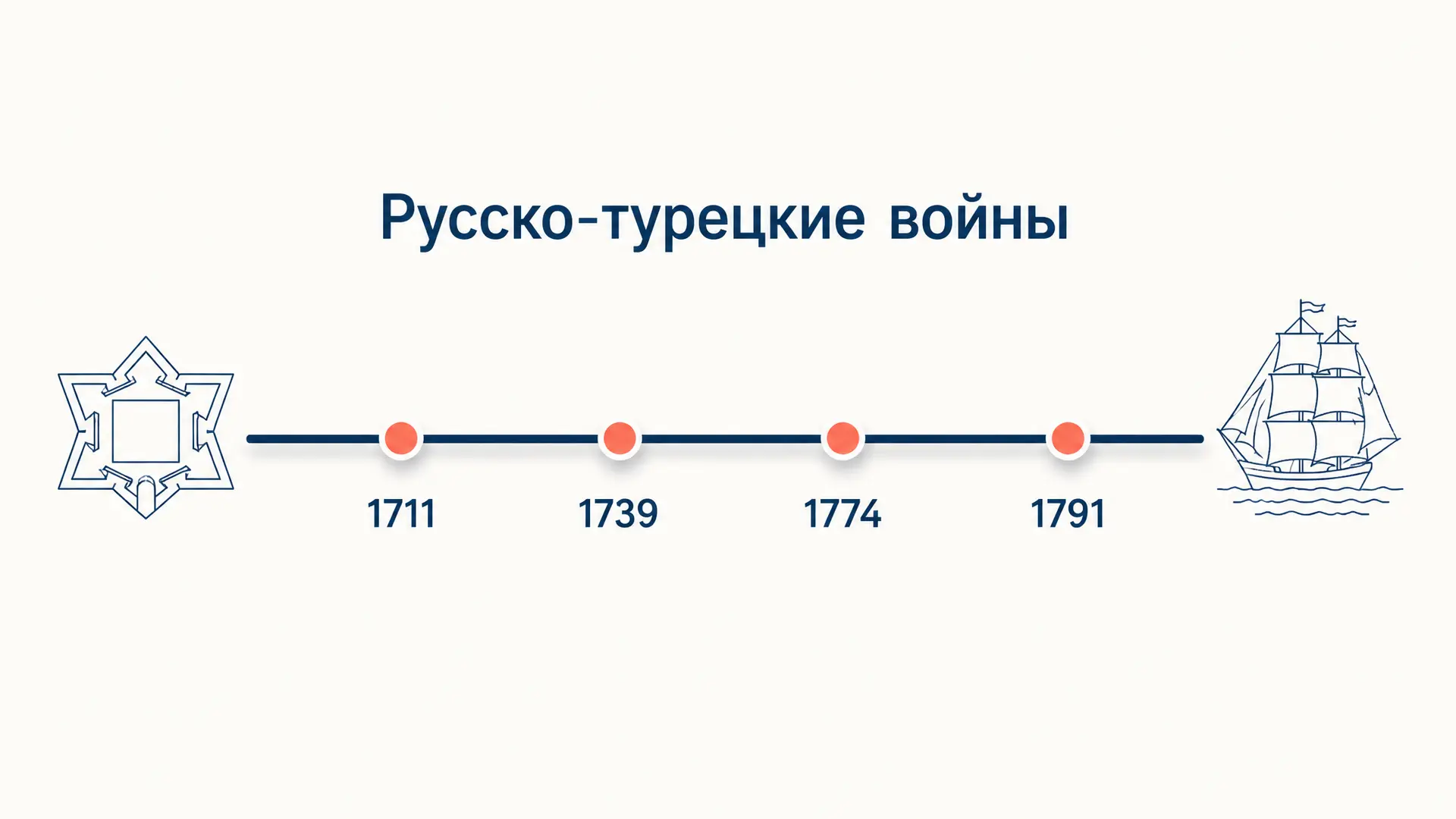 Русско-турецкие войны 18 века: этапы, битвы и договоры