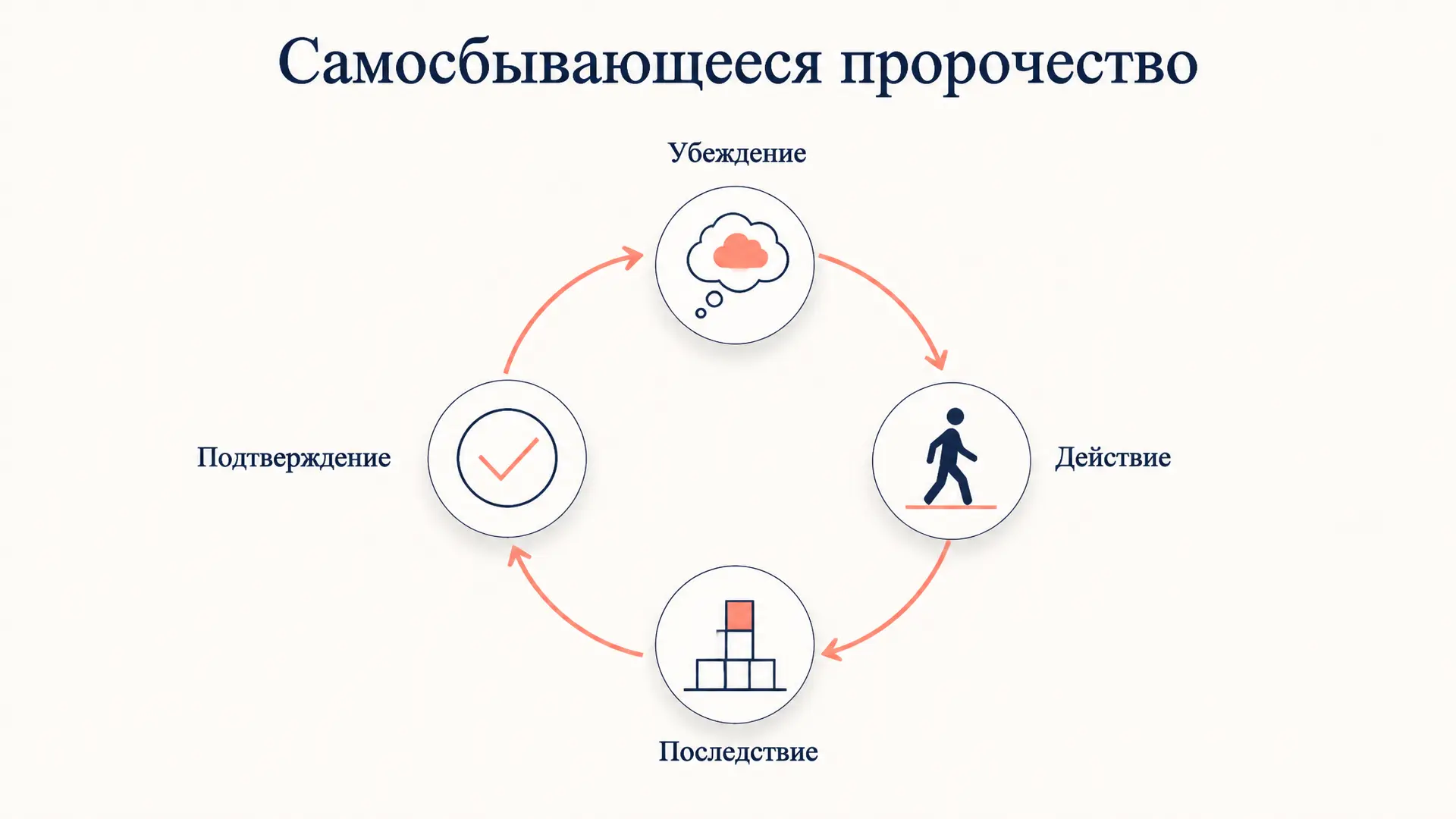 Самосбывающееся пророчество Мертона: механизм и примеры