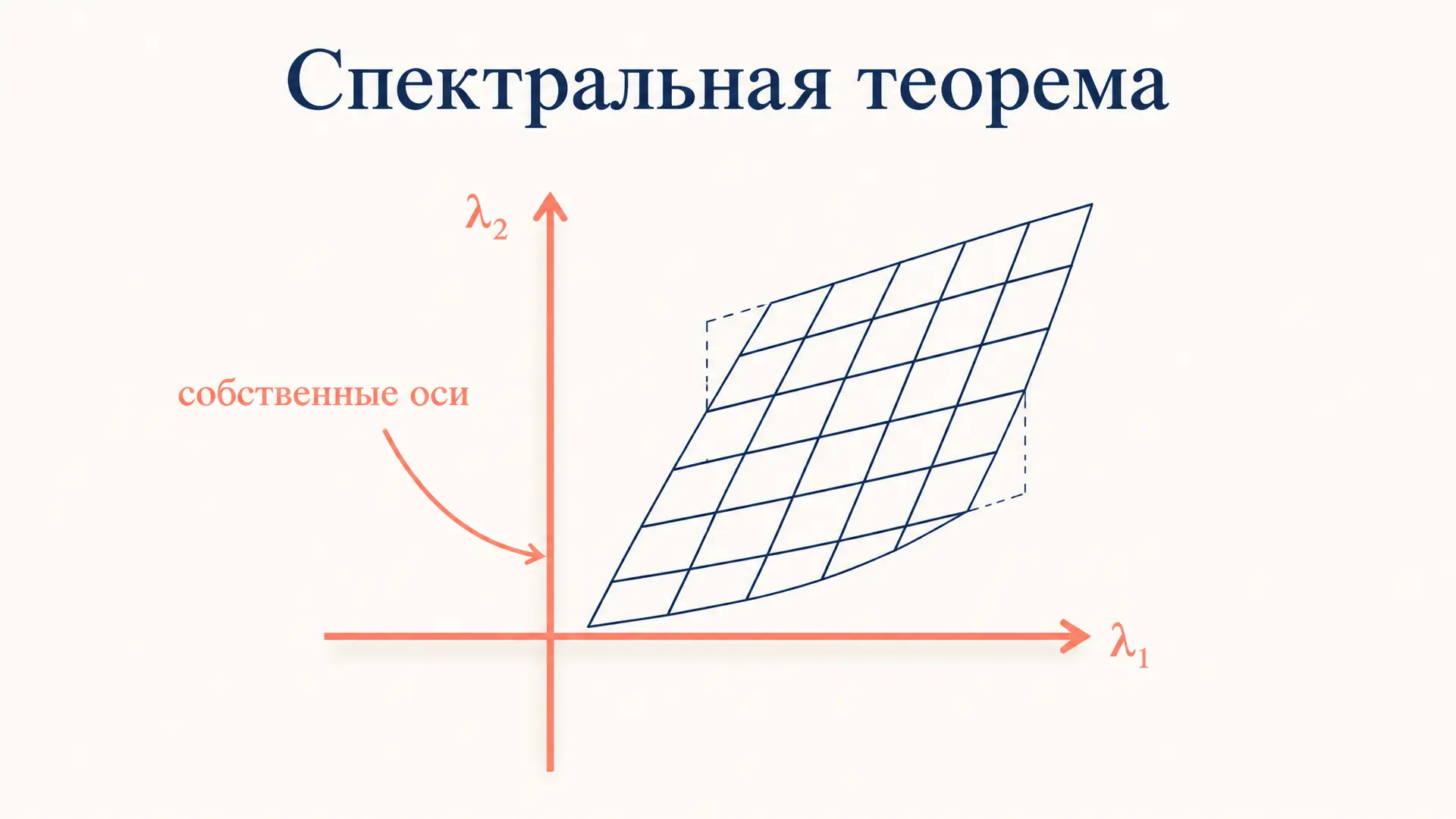 Самосопряжённый оператор: спектральная теорема