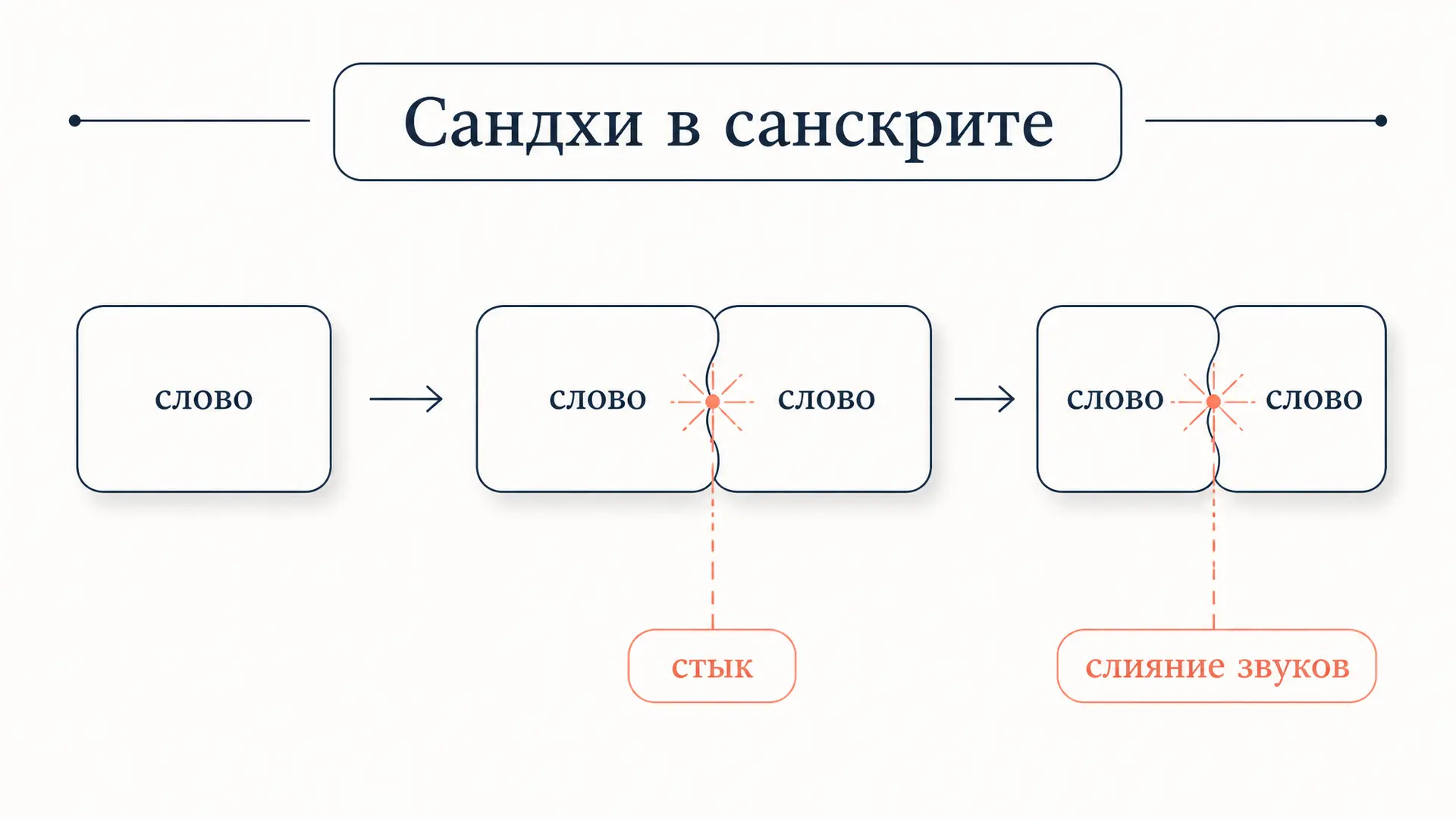 Сандхи в санскрите: правила слияния звуков на стыке