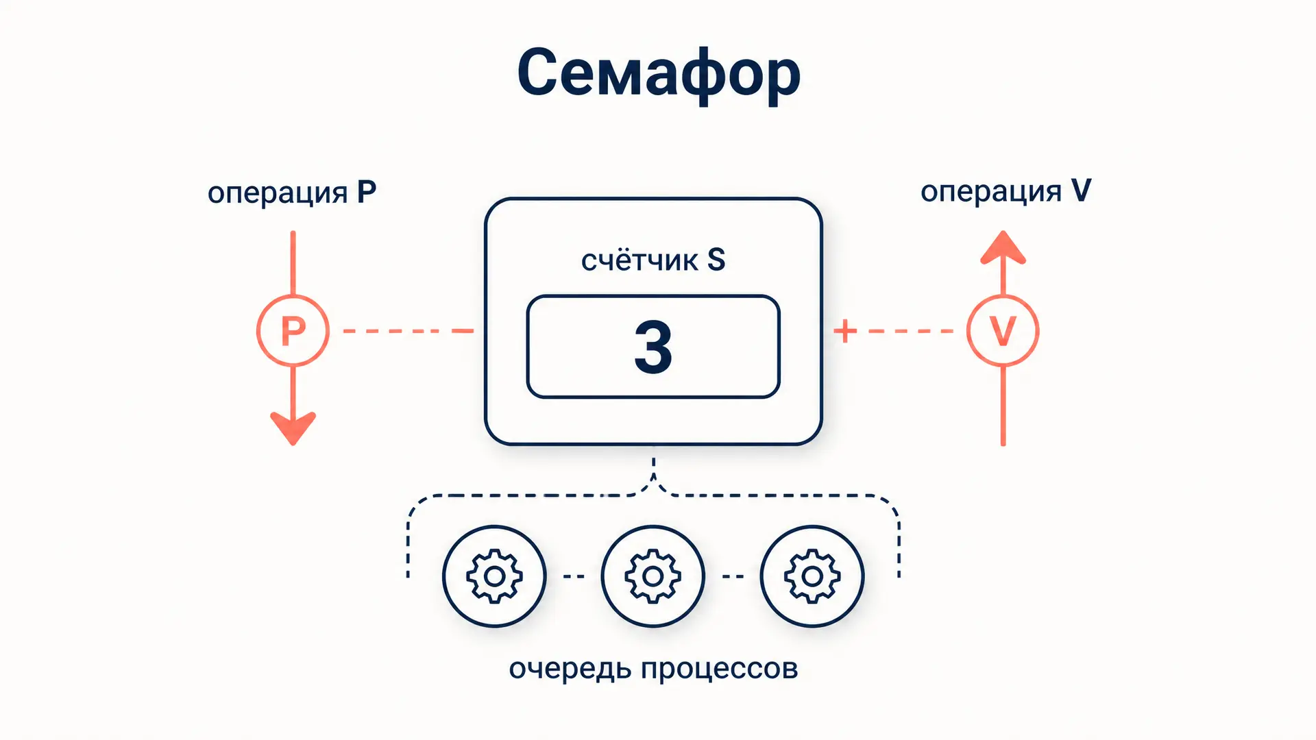 Семафоры: синхронизация процессов и потоков