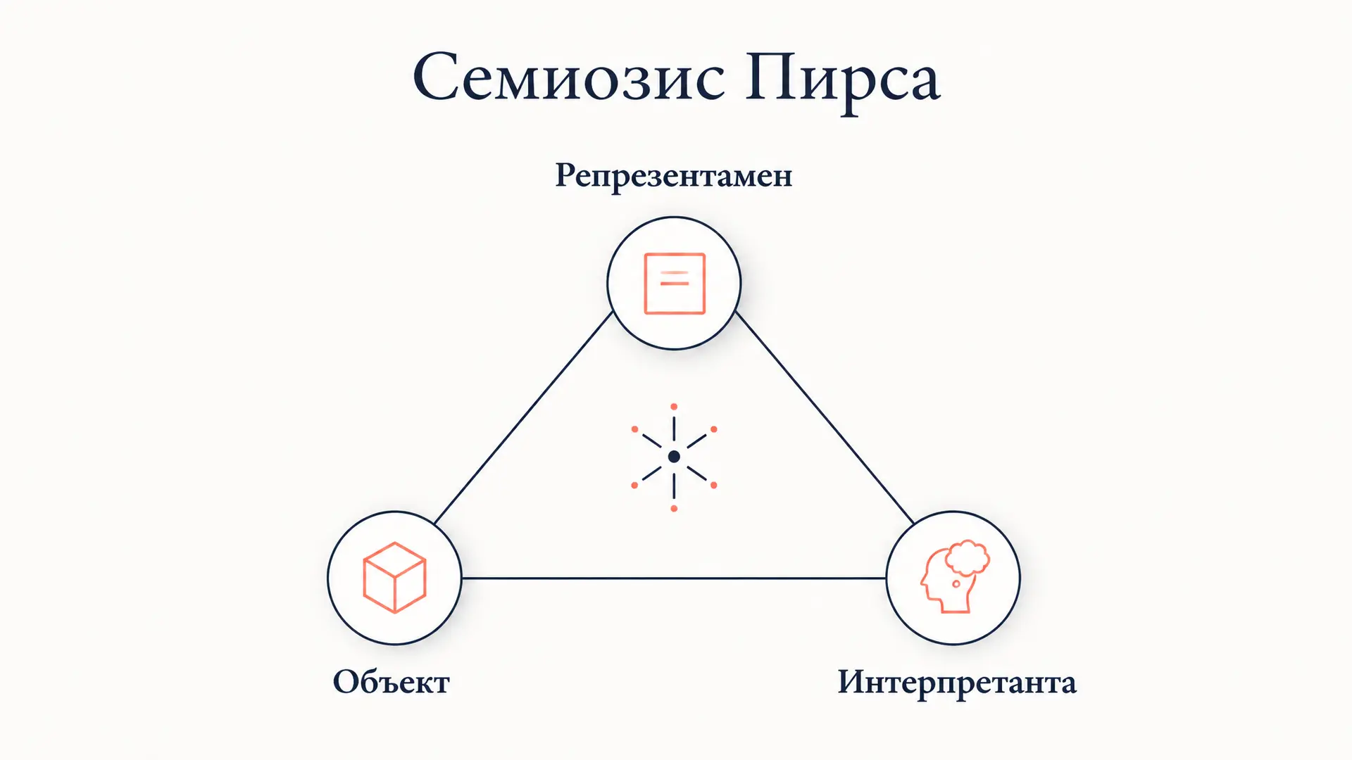 Семиозис Пирса: триада знака и неограниченность