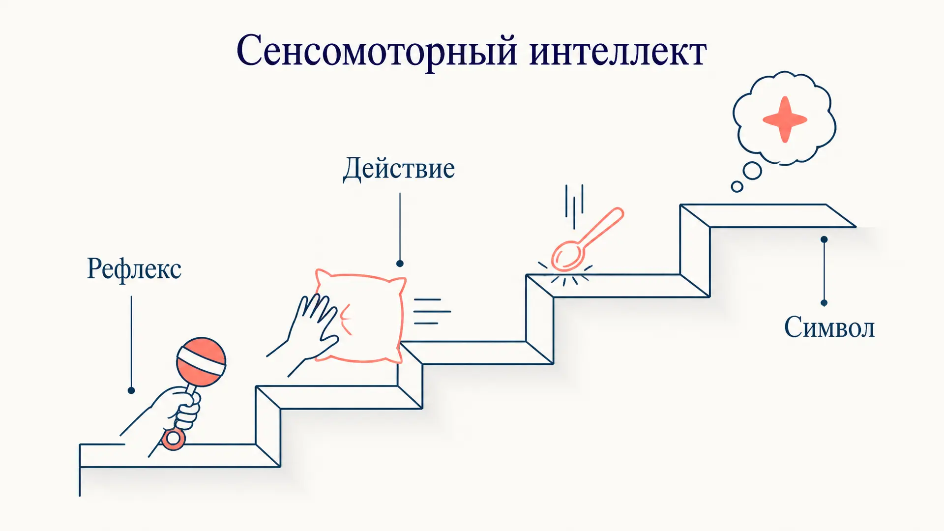 Сенсомоторный интеллект: 6 подстадий по Пиаже