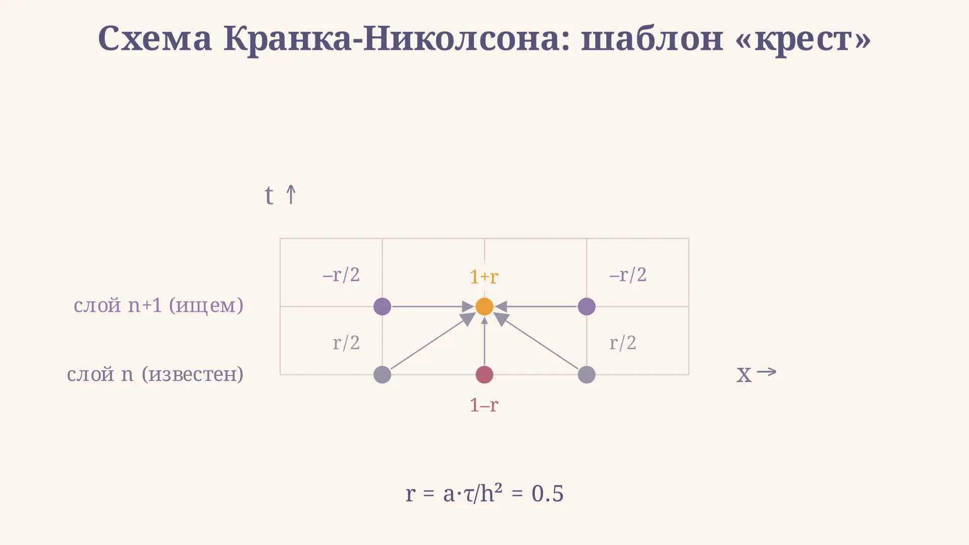 Схема Кранка-Николсона: устойчивость и точность