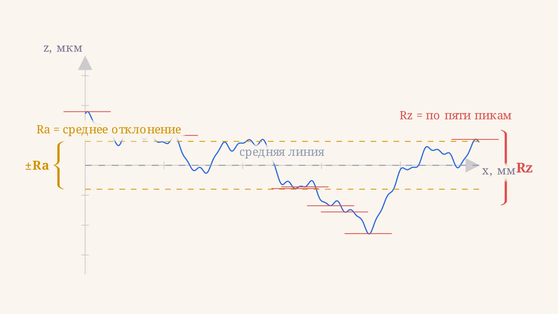 Шероховатость поверхности: параметры Ra и Rz