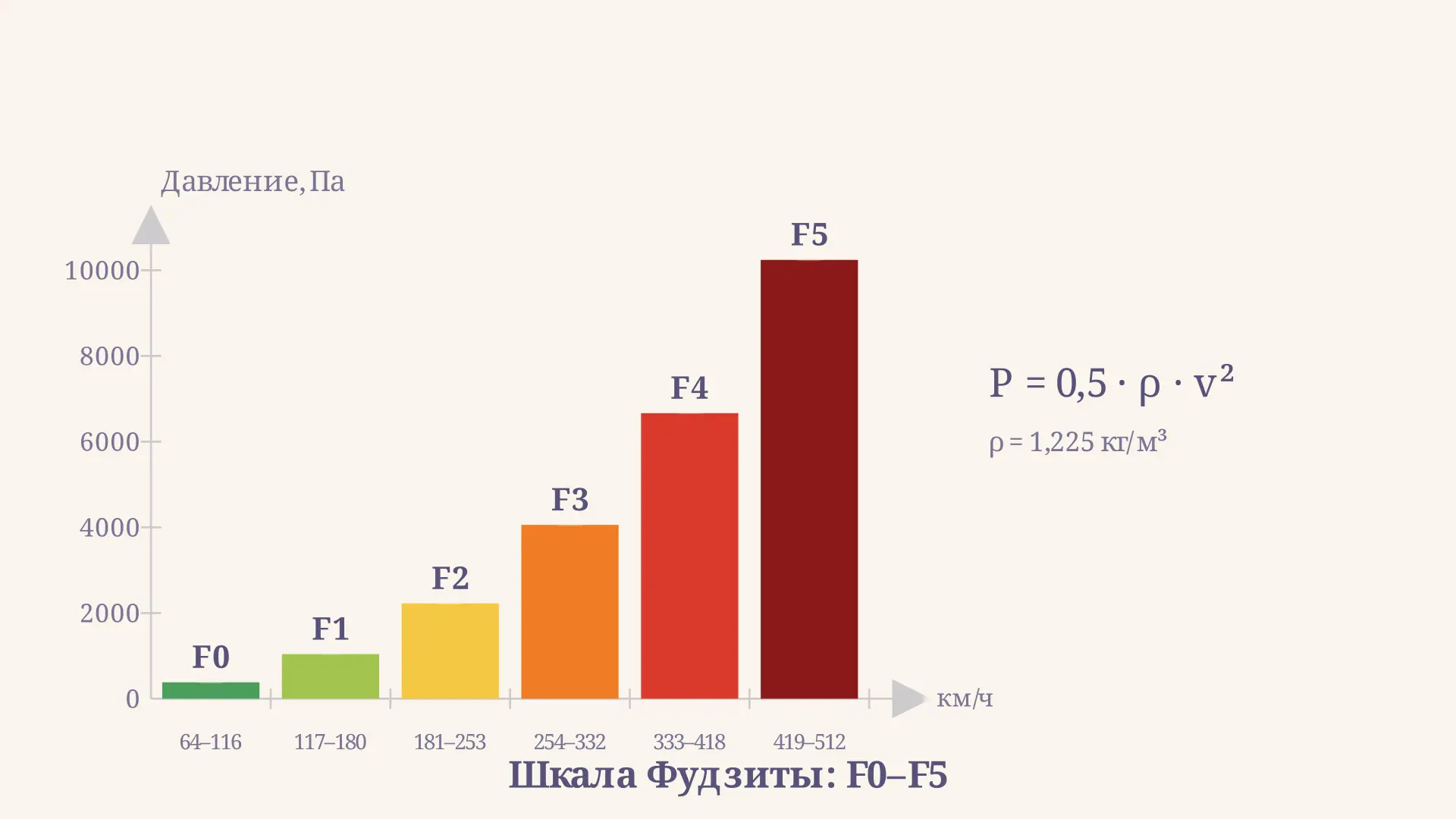 Шкала Фудзиты: категории торнадо F0-F5