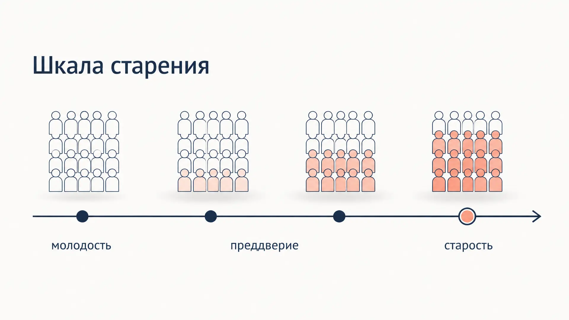 Шкала старения населения: пороги и расчёт