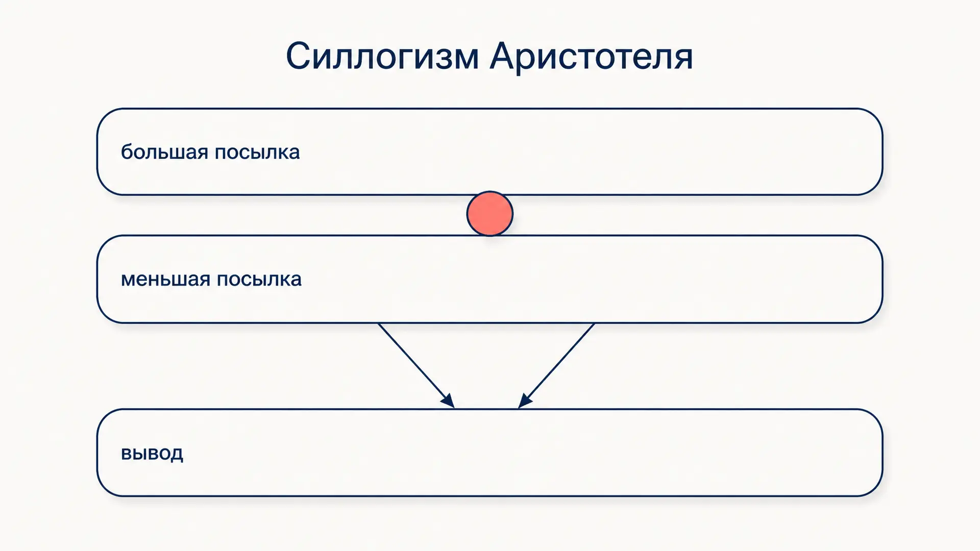 Силлогизм Аристотеля: фигуры, модусы и правила вывода