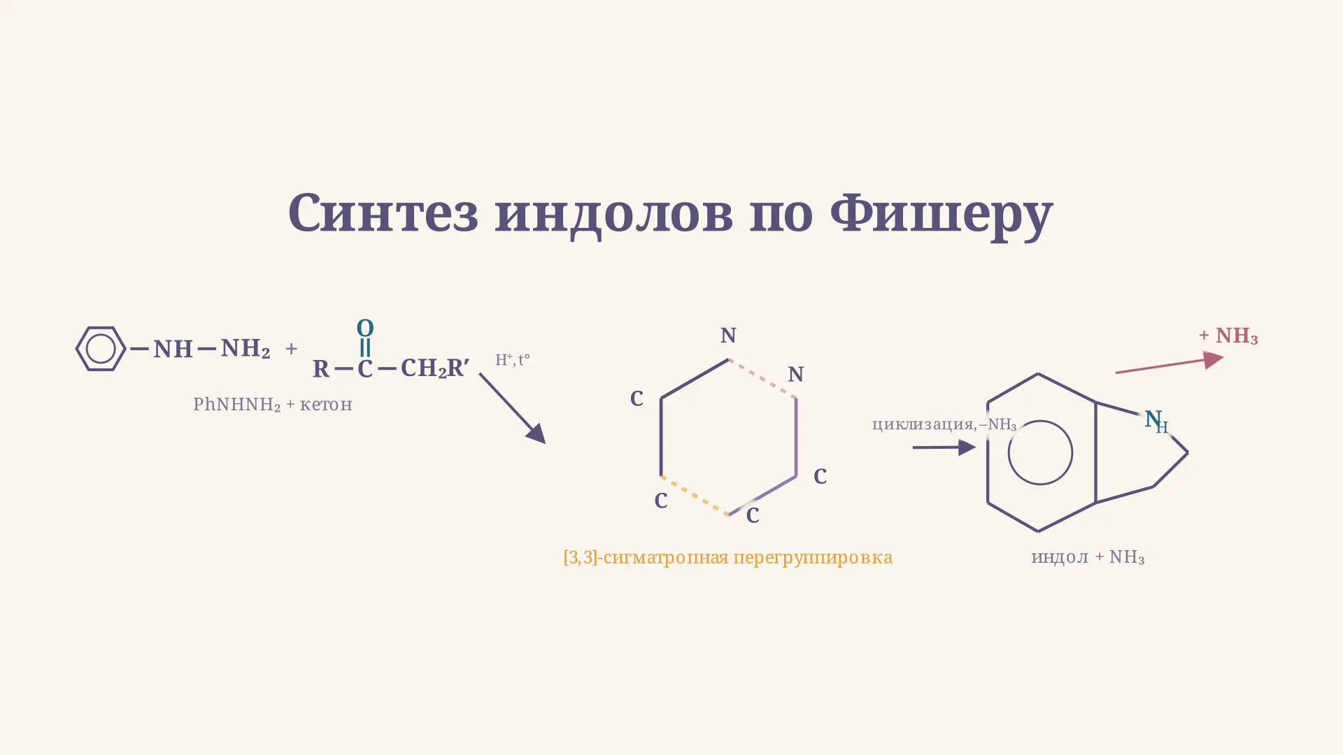 Синтез индолов по Фишеру: механизм реакции