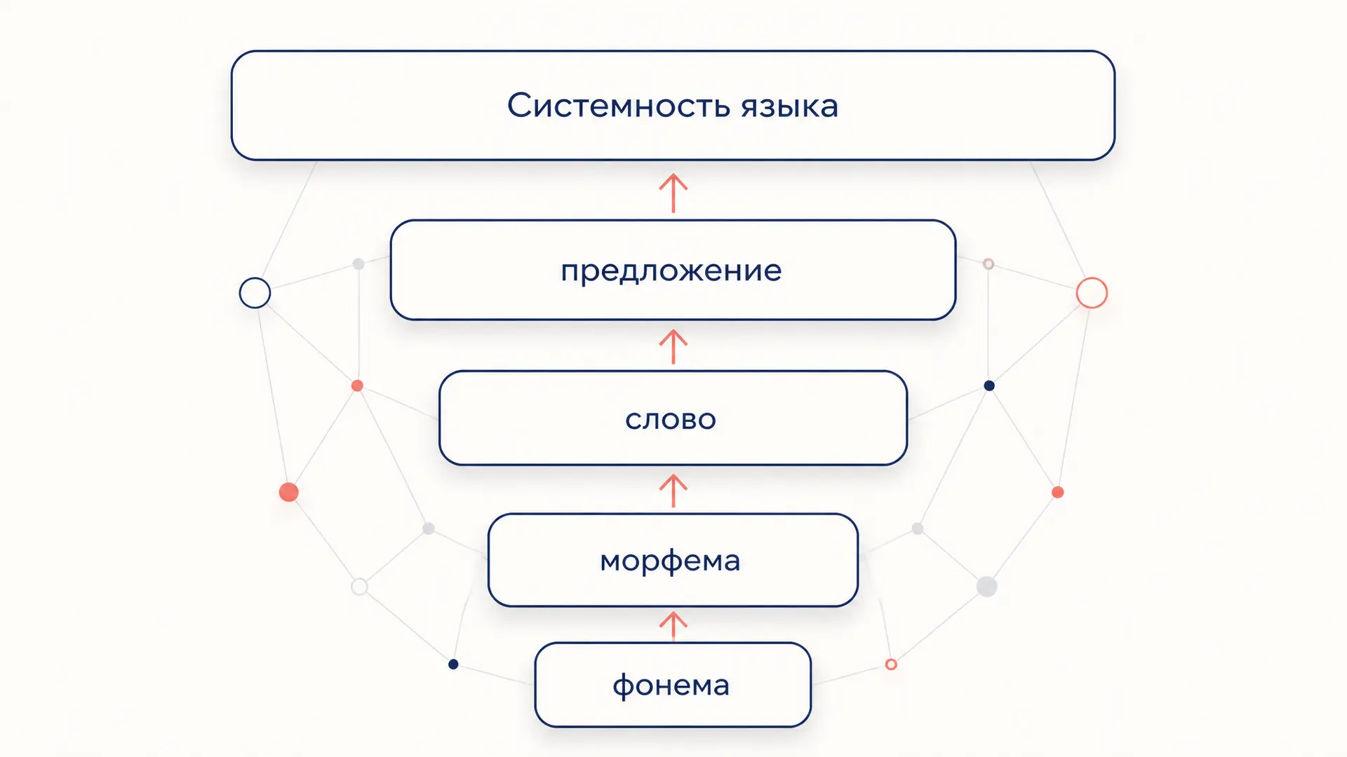 Системность языка: уровни, оппозиции и значимость