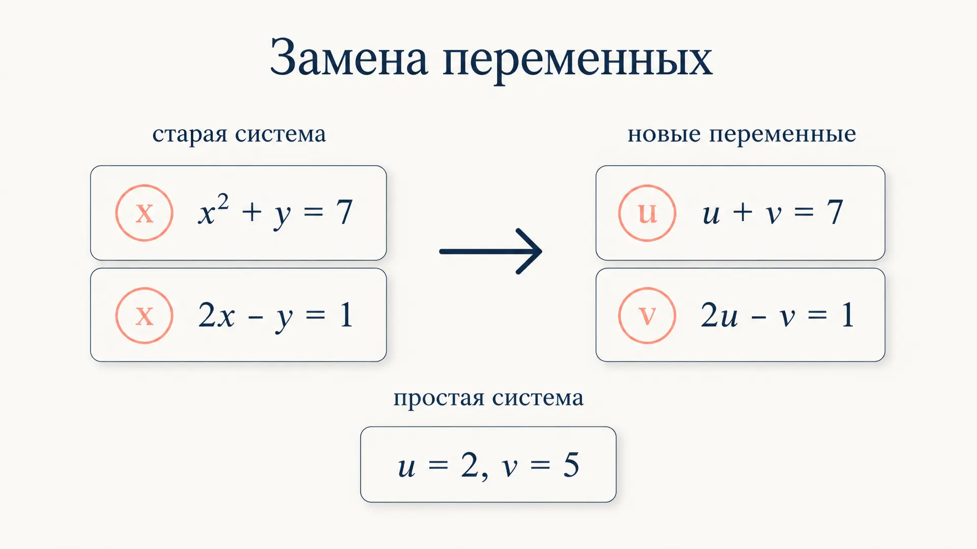 Системы уравнений: метод введения новых переменных