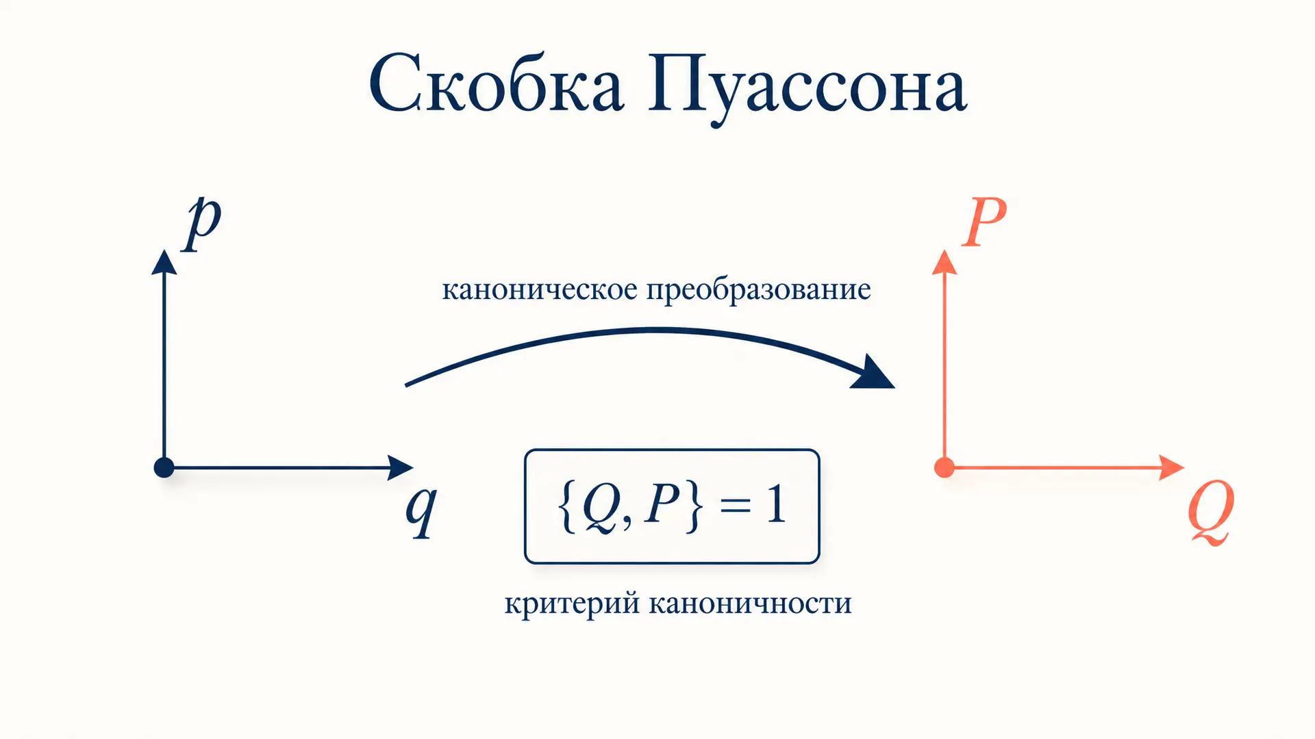 Скобка Пуассона и канонические преобразования: критерий