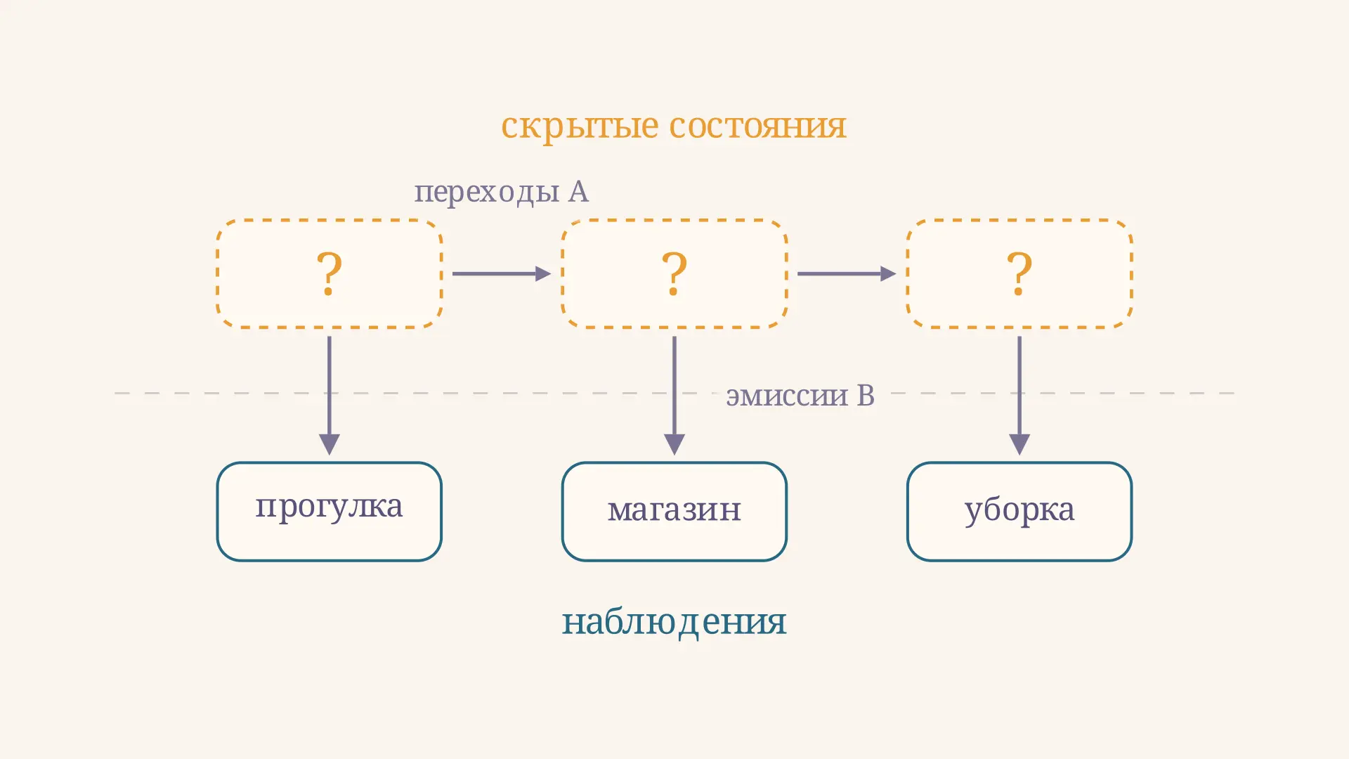 Скрытая марковская модель: устройство и три задачи