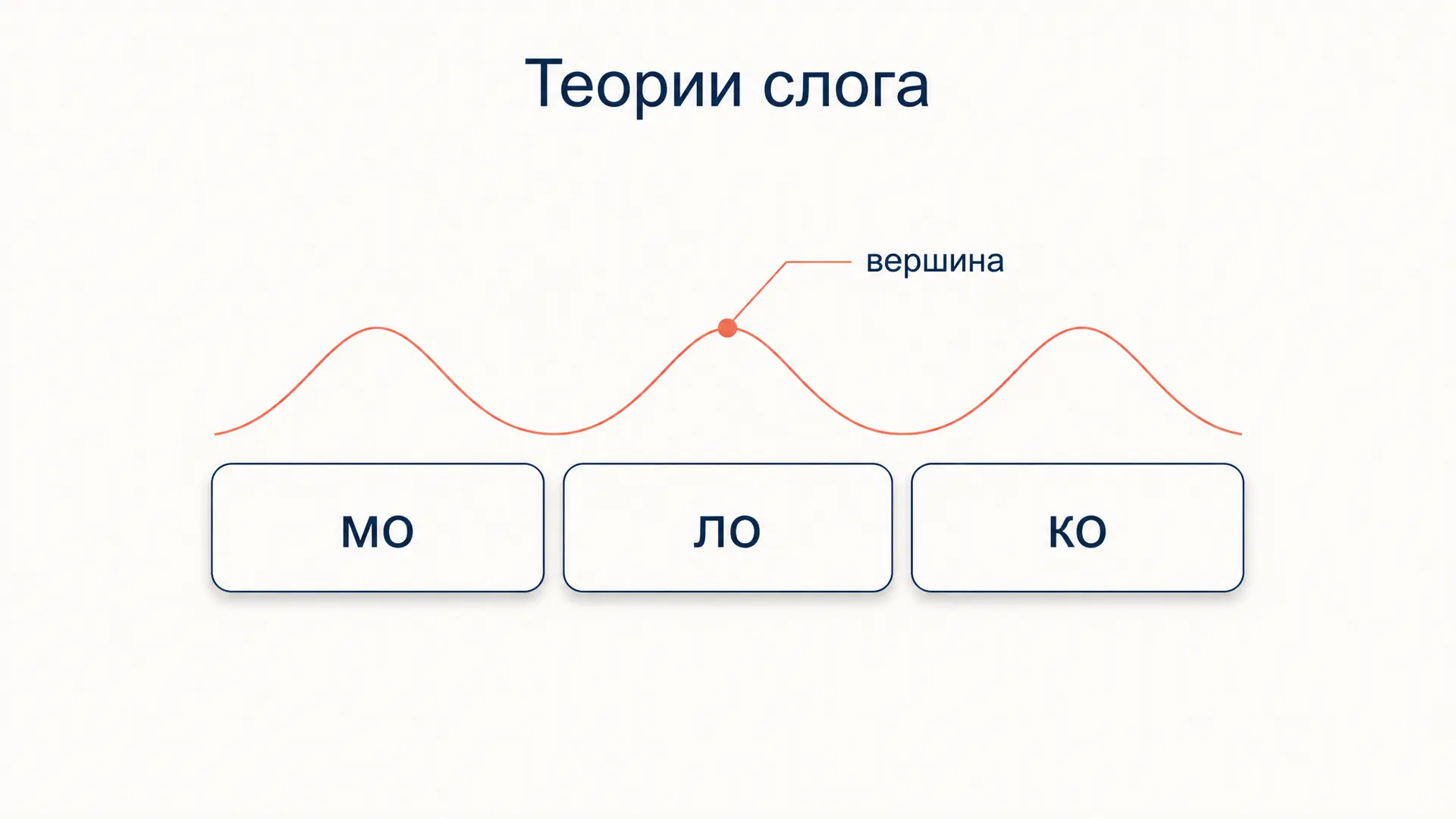 Теории слога: экспираторная, сонорная, мускульная