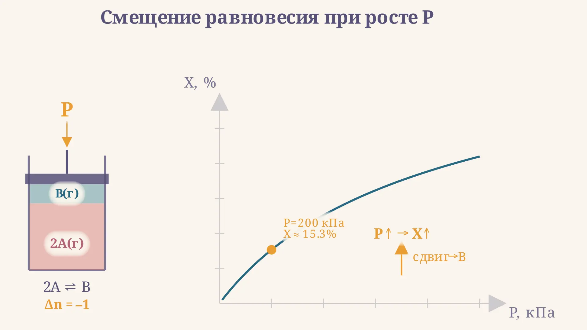 Смещение равновесия при изменении давления