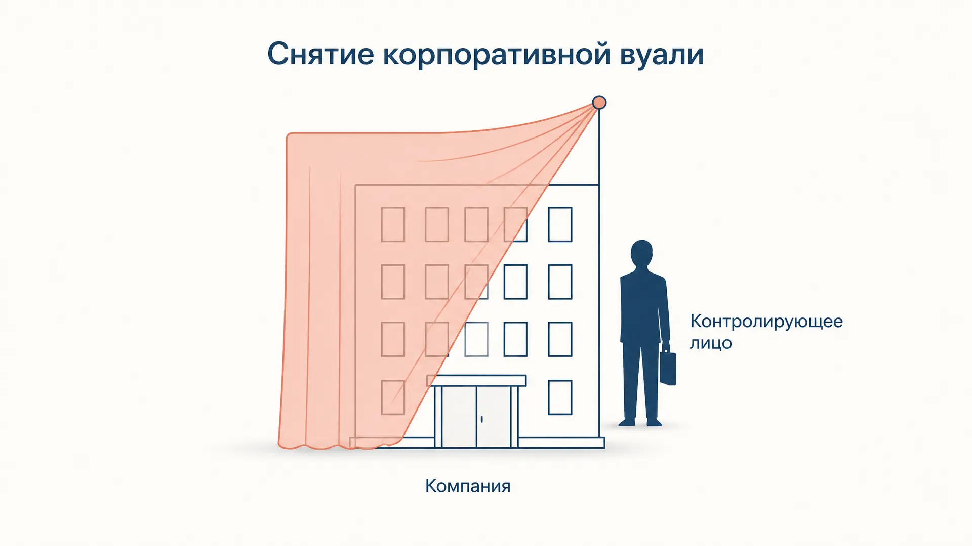 Снятие корпоративной вуали: доктрина и практика