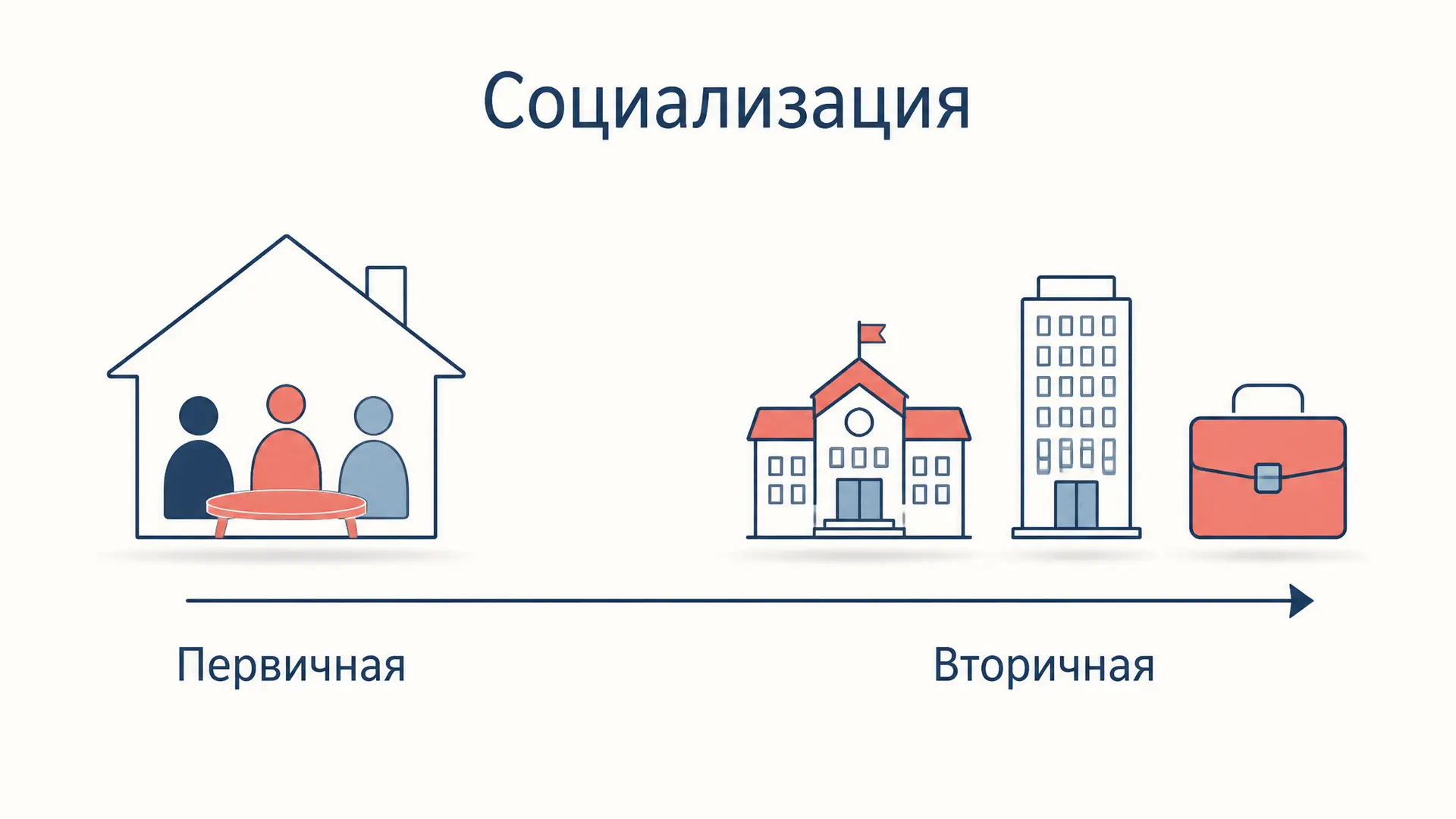 Социализация первичная и вторичная: в чём разница