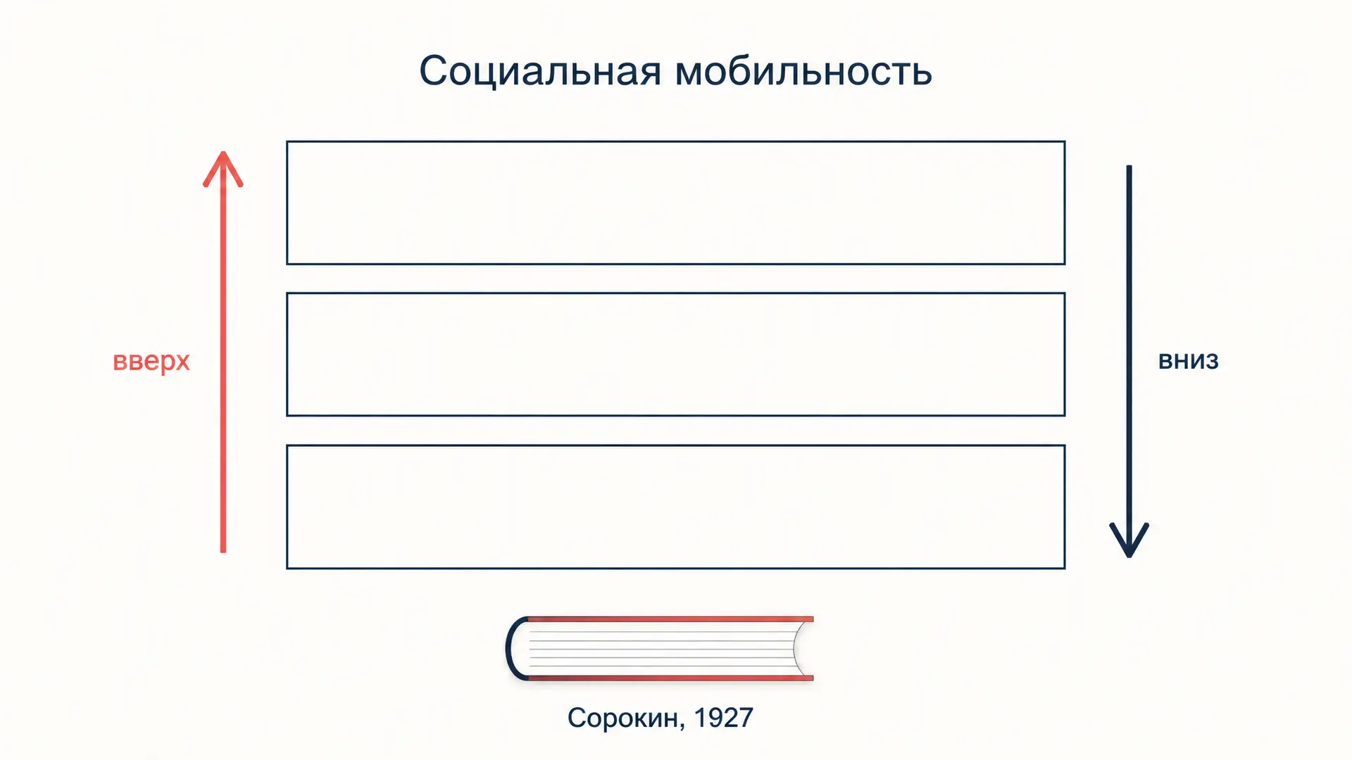 Социальная мобильность Сорокина: каналы и социальное сито