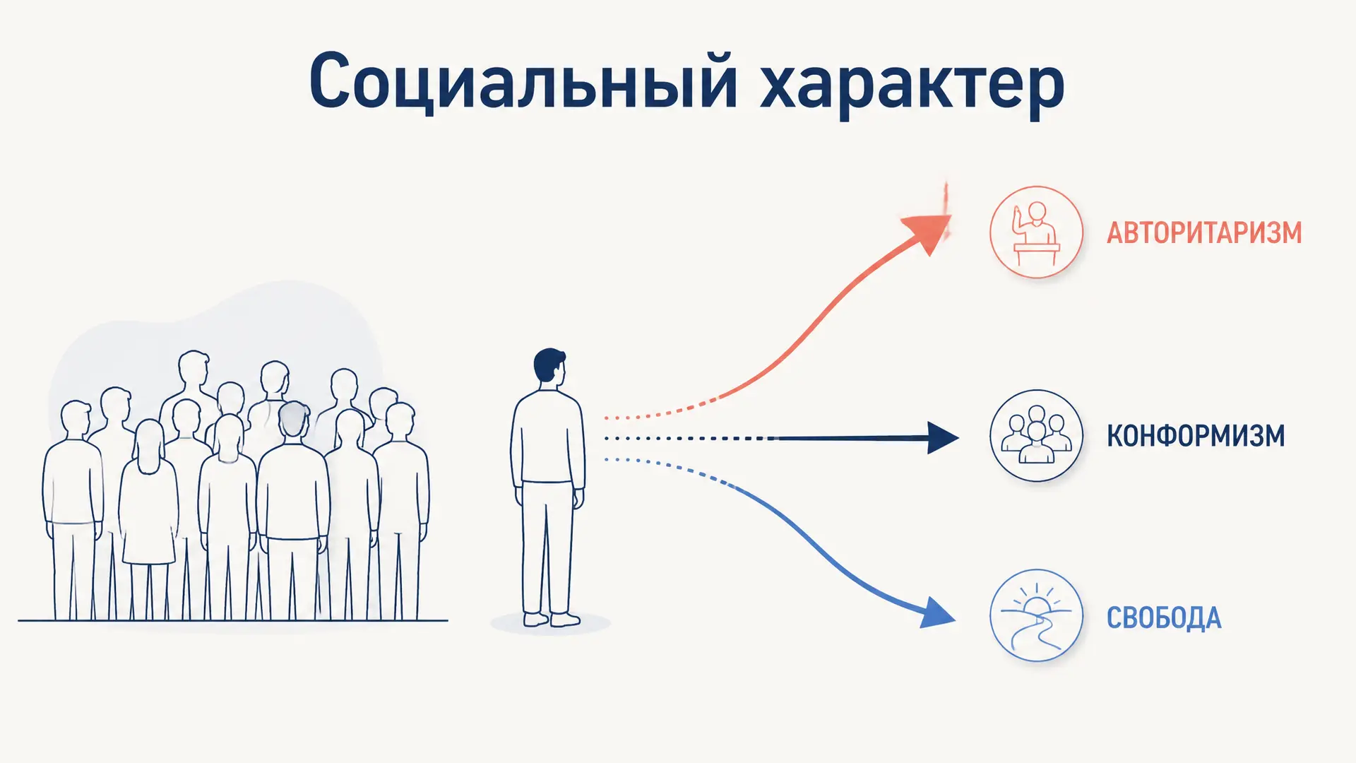 Социальный характер Фромма: свобода и ориентации