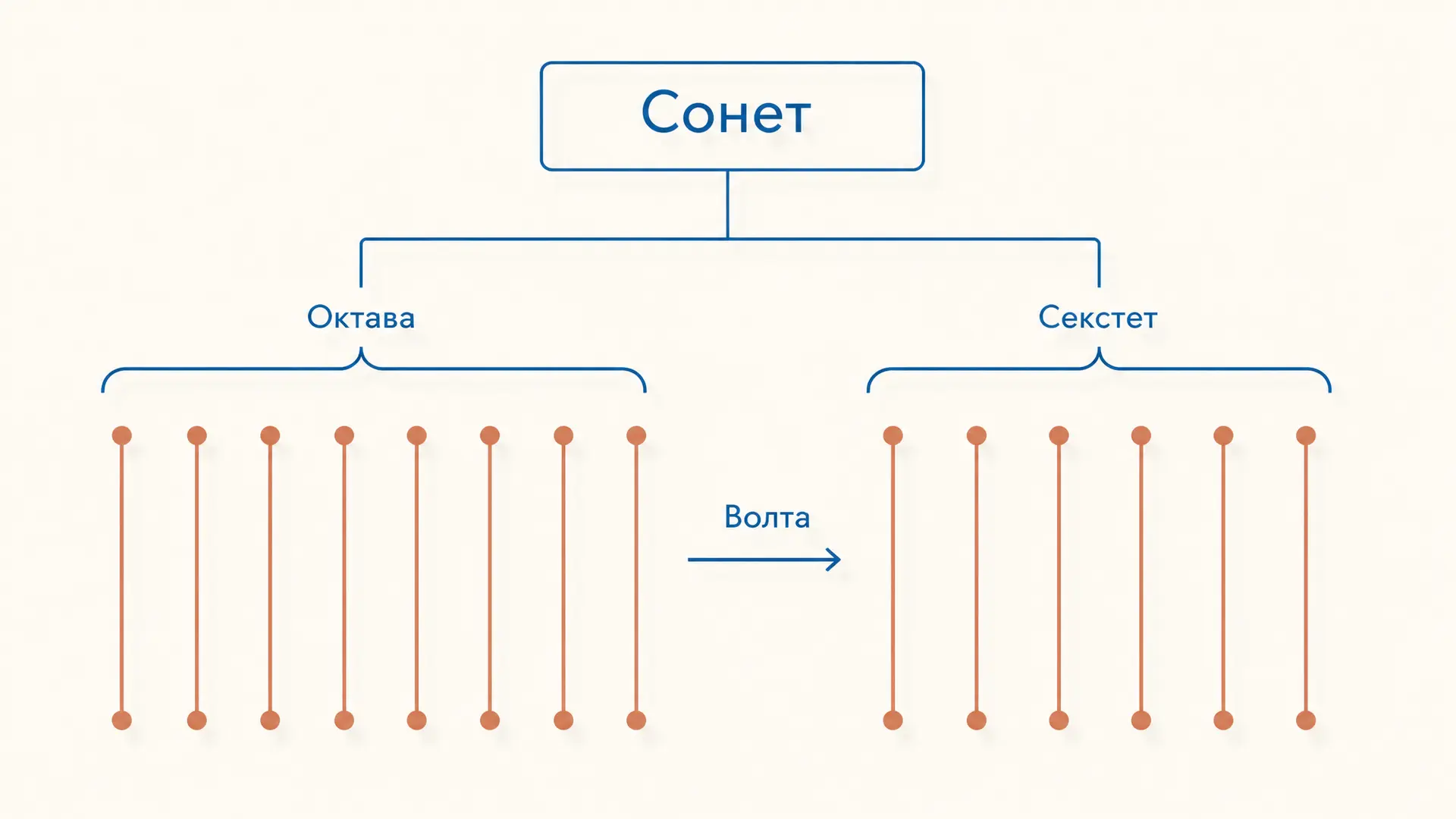 Сонет: строение, виды и схема рифмовки