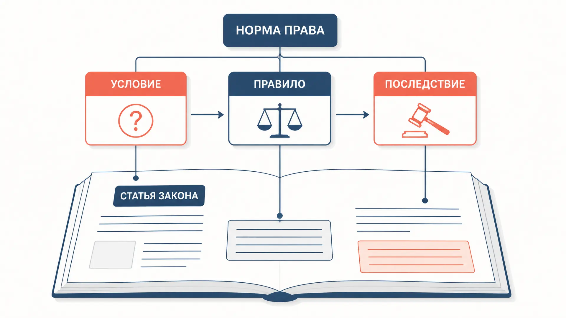Соотношение нормы права и статьи закона