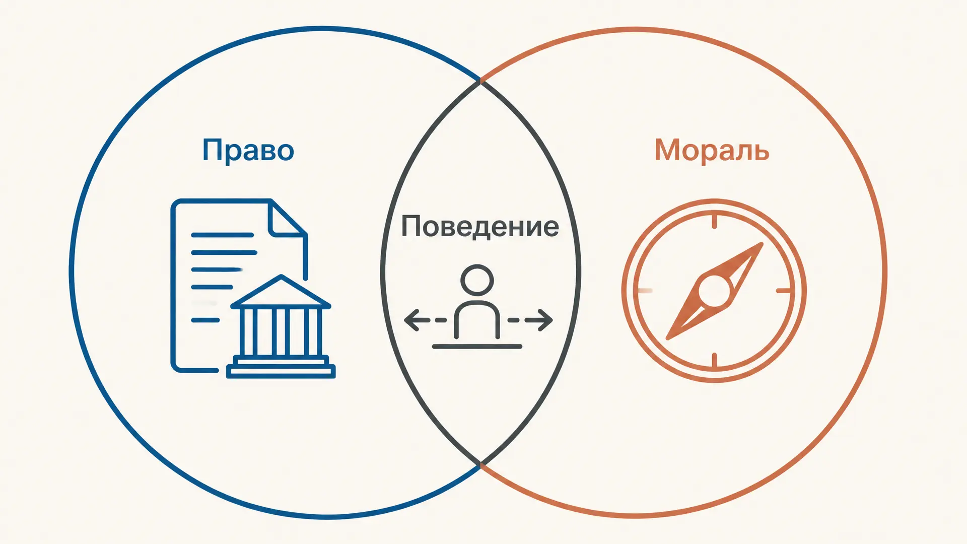 Соотношение права и морали: сходство и различия