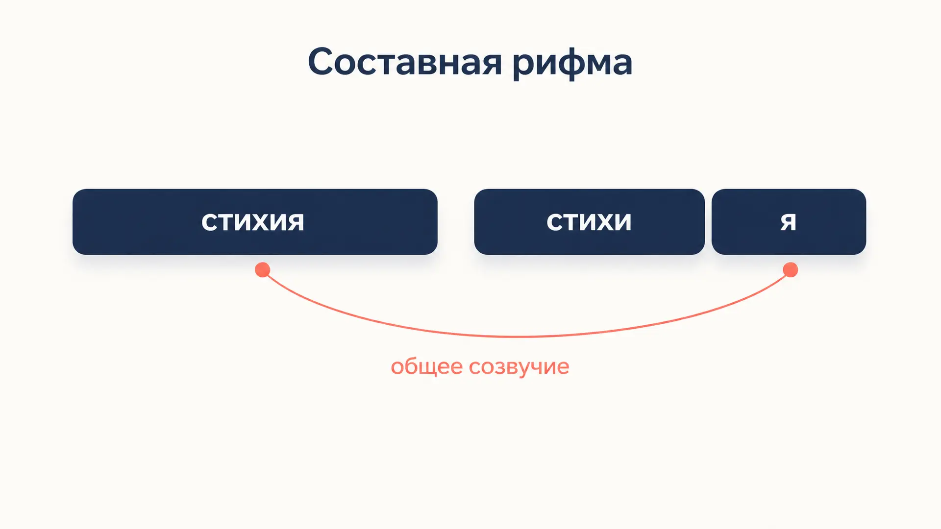 Составная рифма: когда слову отвечает словосочетание
