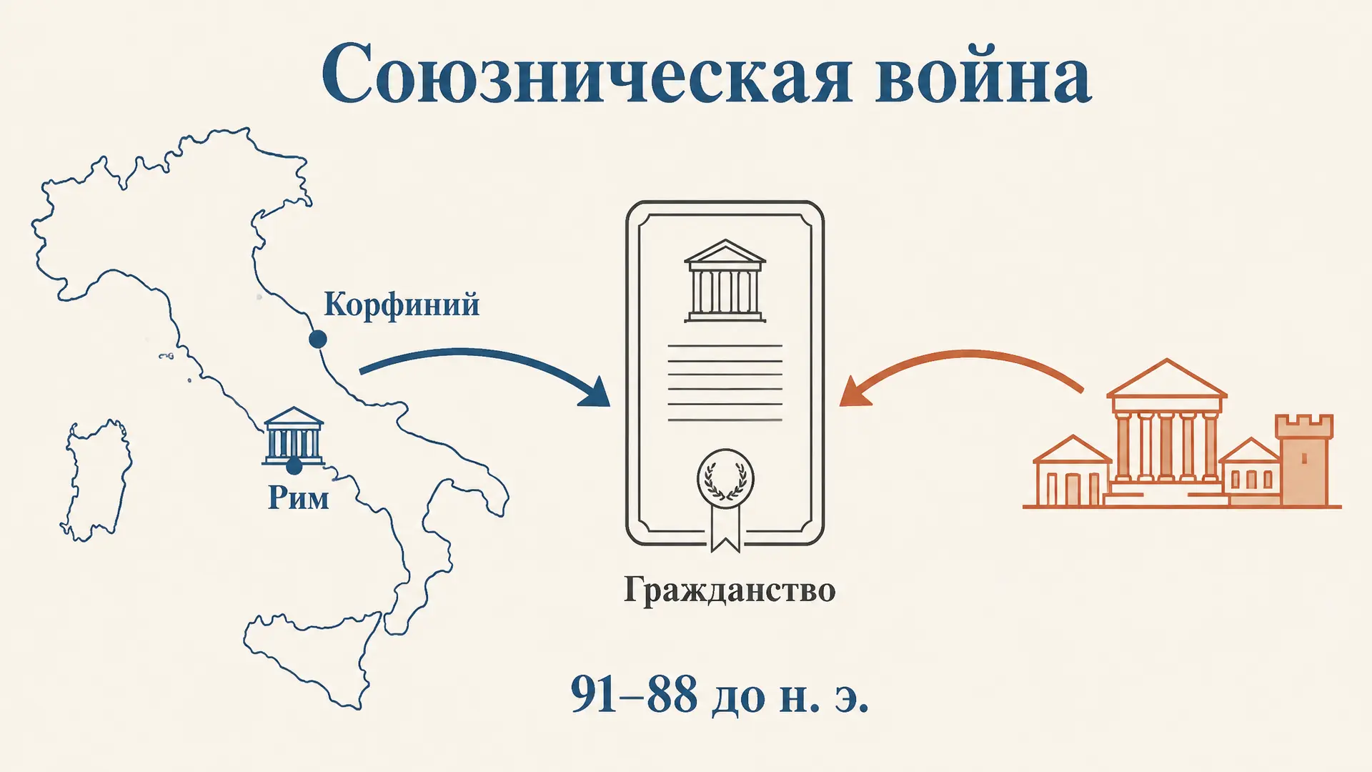 Союзническая война: как Италия получила гражданство