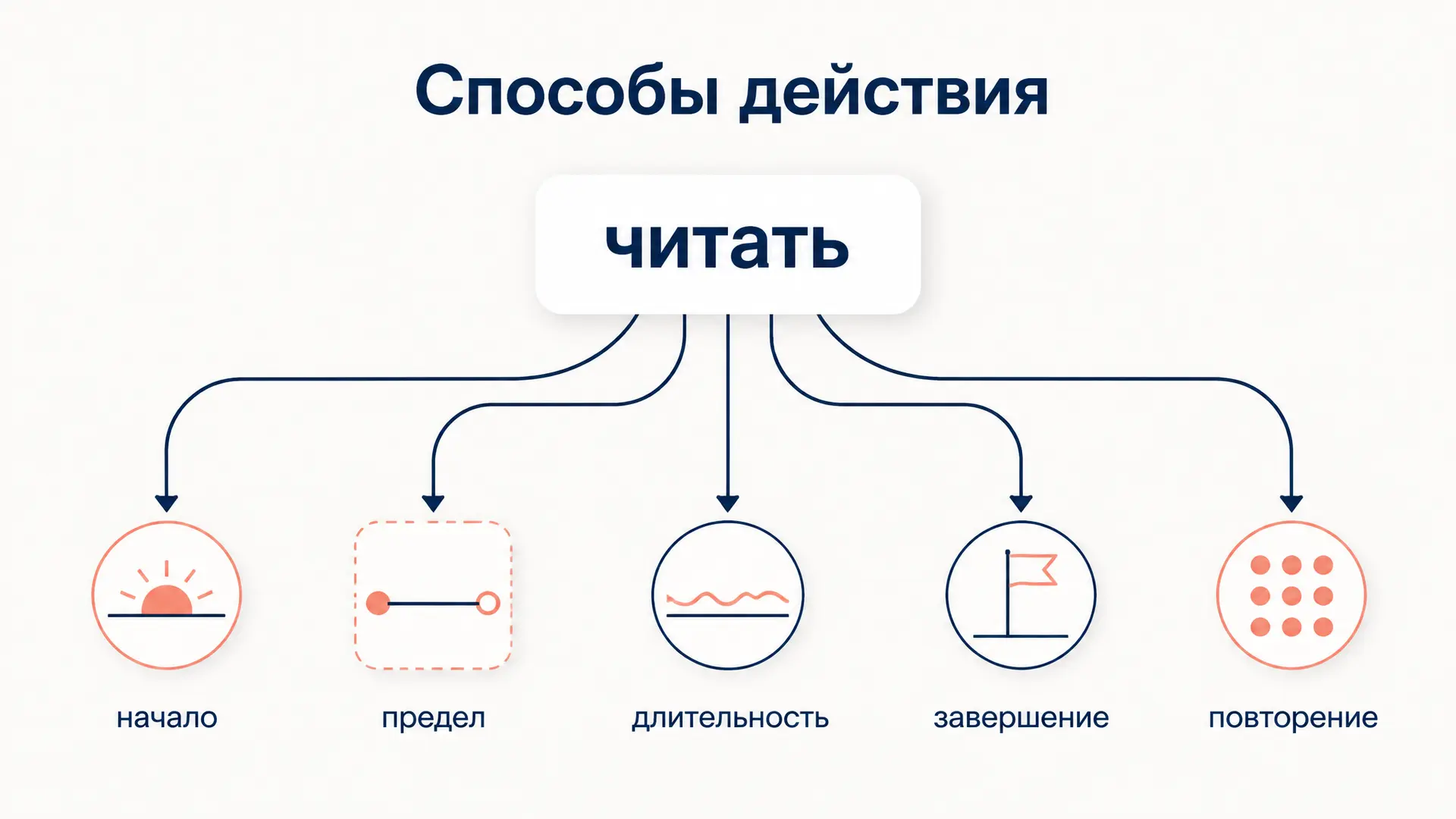 Способы глагольного действия: акционсарт