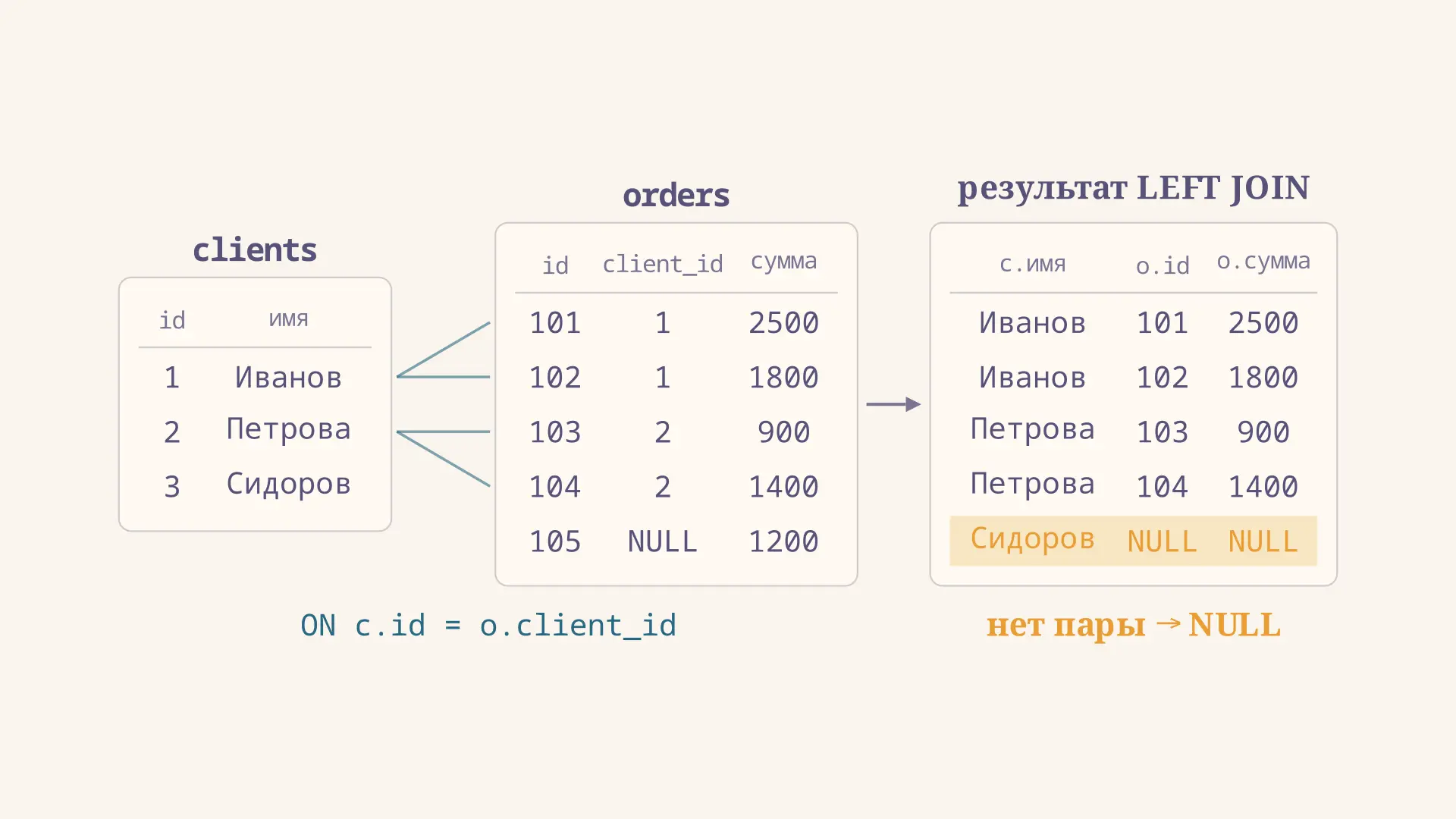 SQL соединения таблиц: типы JOIN и число строк