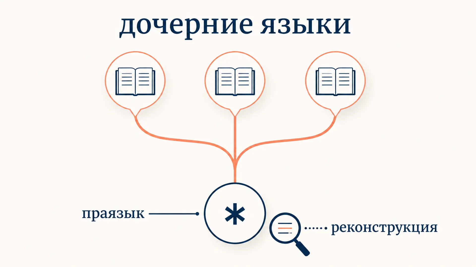 Реконструкция праязыка: сравнительно-исторический метод