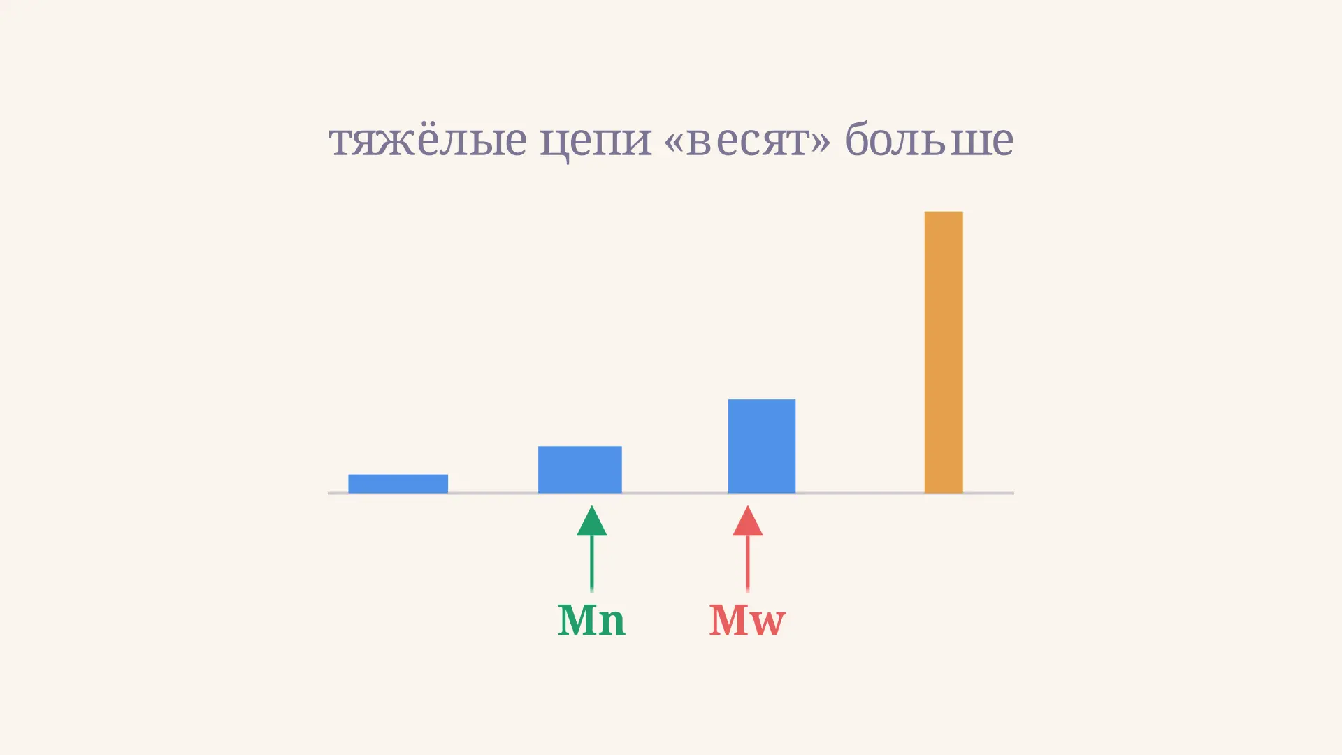 Среднемассовая молекулярная масса Mw: формула и расчёт