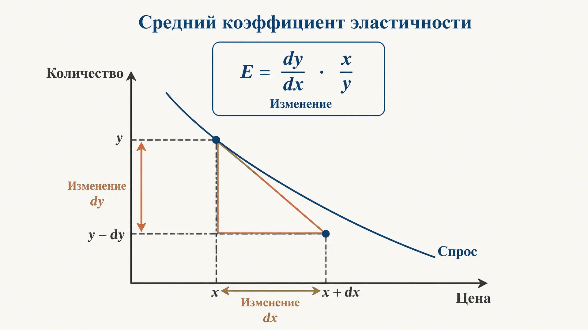 Средний коэффициент эластичности: формула и расчёт