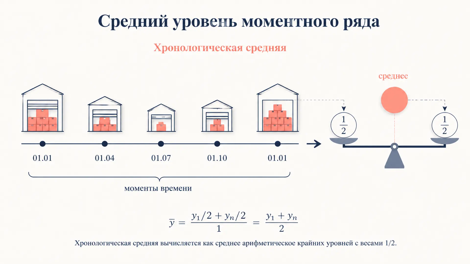 Средний уровень моментного ряда: хронологическая средняя