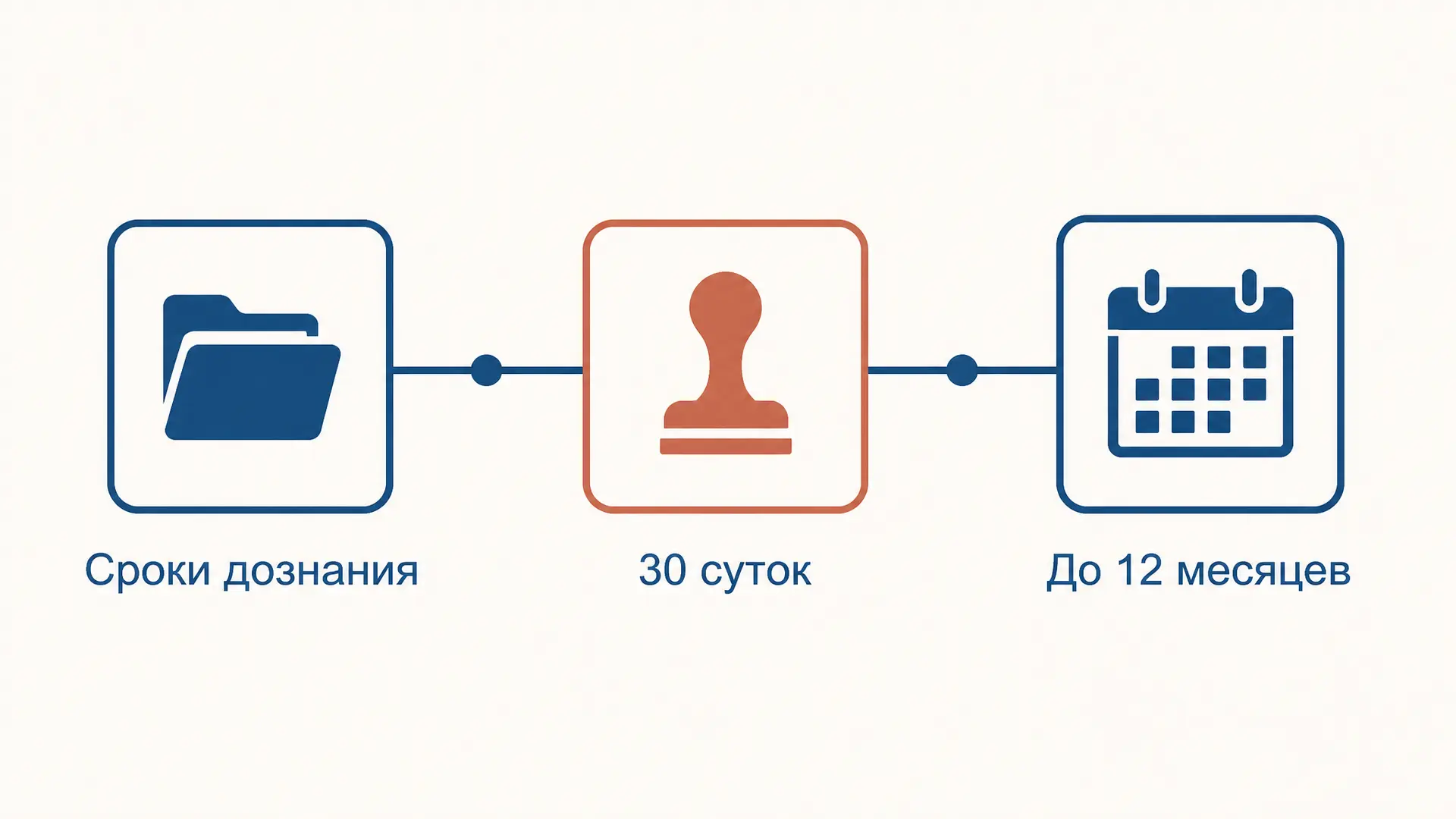 Сроки дознания УПК РФ: 30 суток и продление