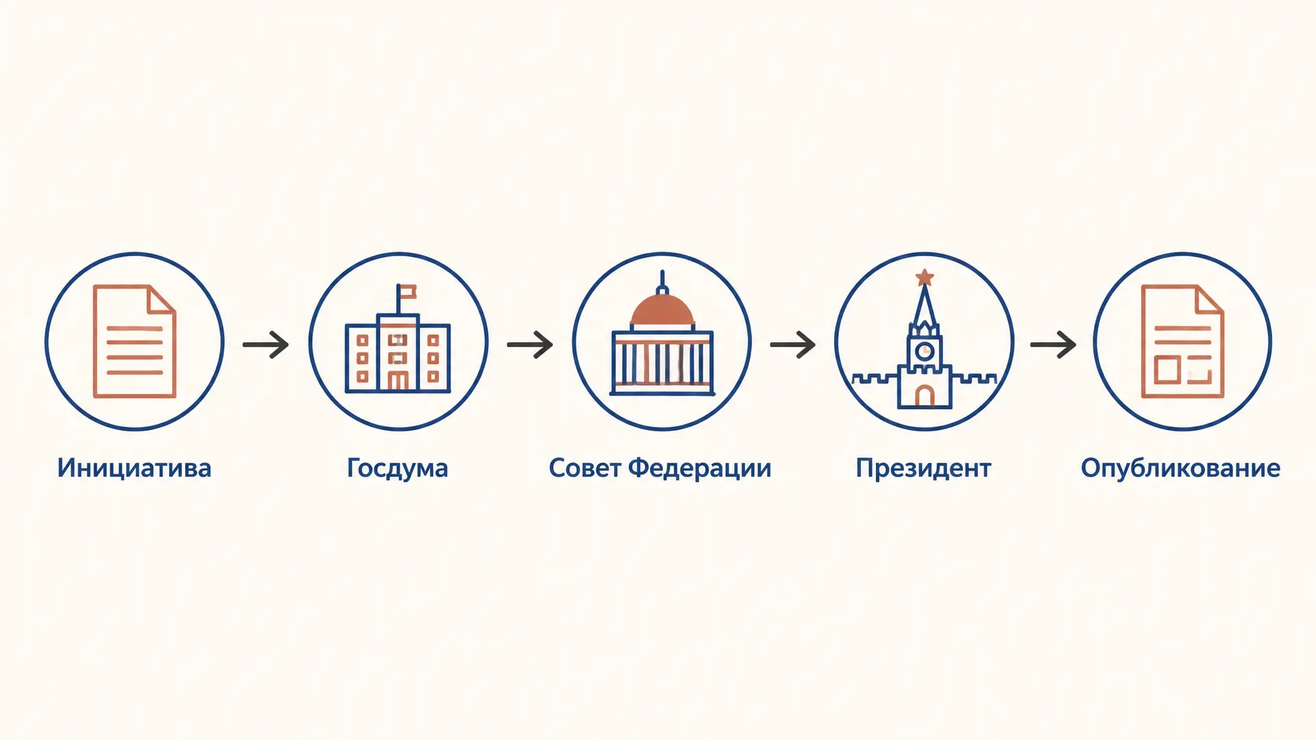 Стадии правотворческого процесса: путь федерального закона